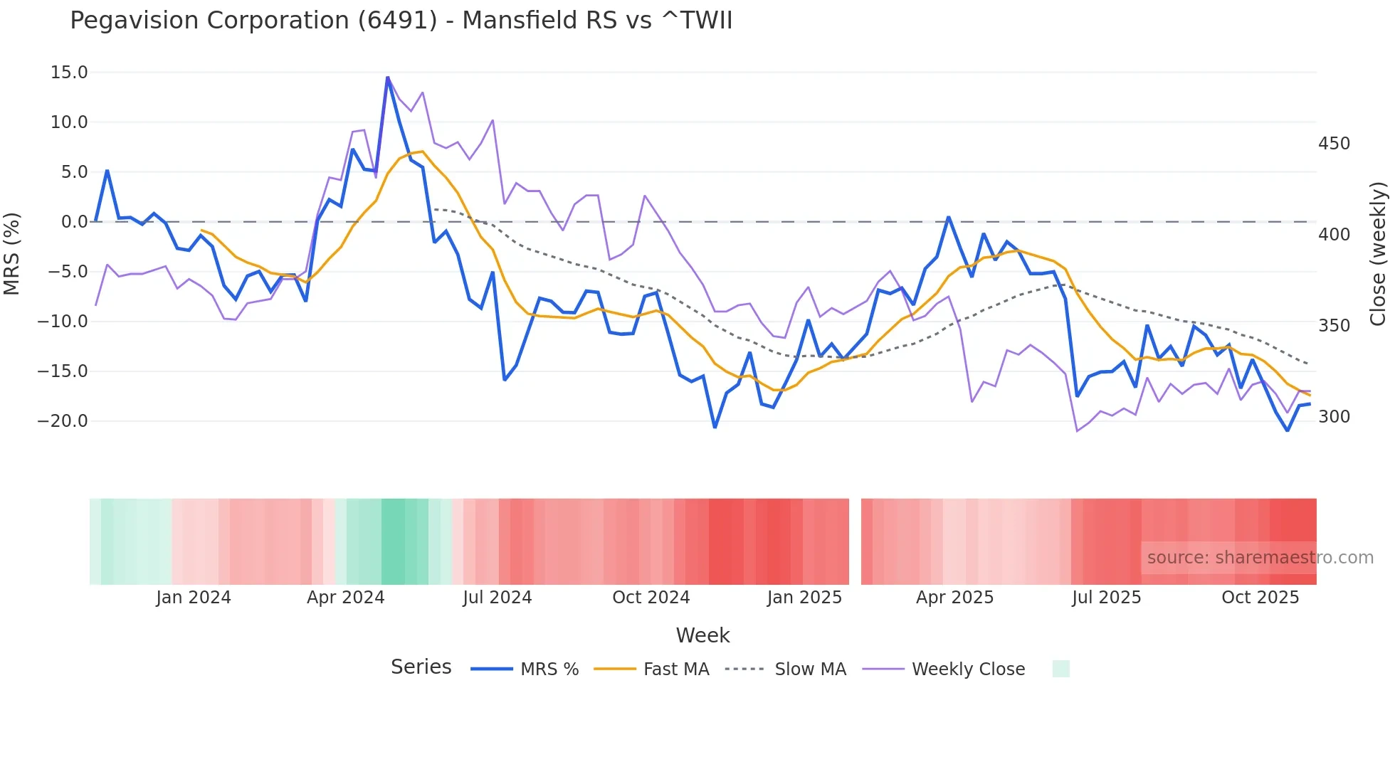 6491 Mansfield Relative Strength chart