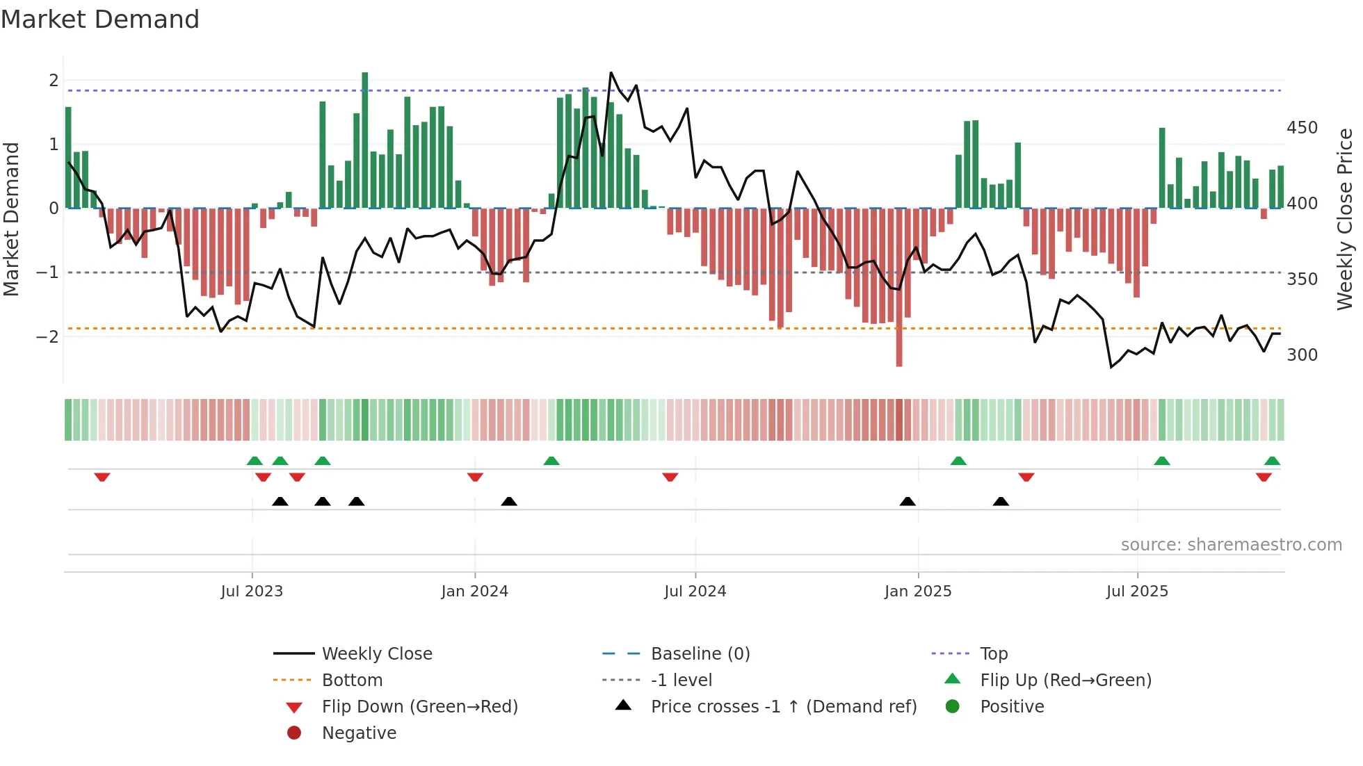6491 weekly Market Demand chart