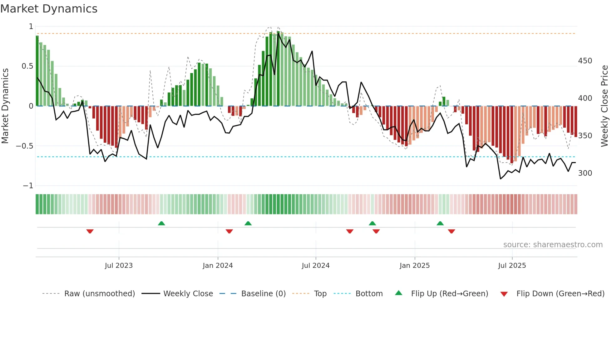 6491 weekly Market Dynamics chart