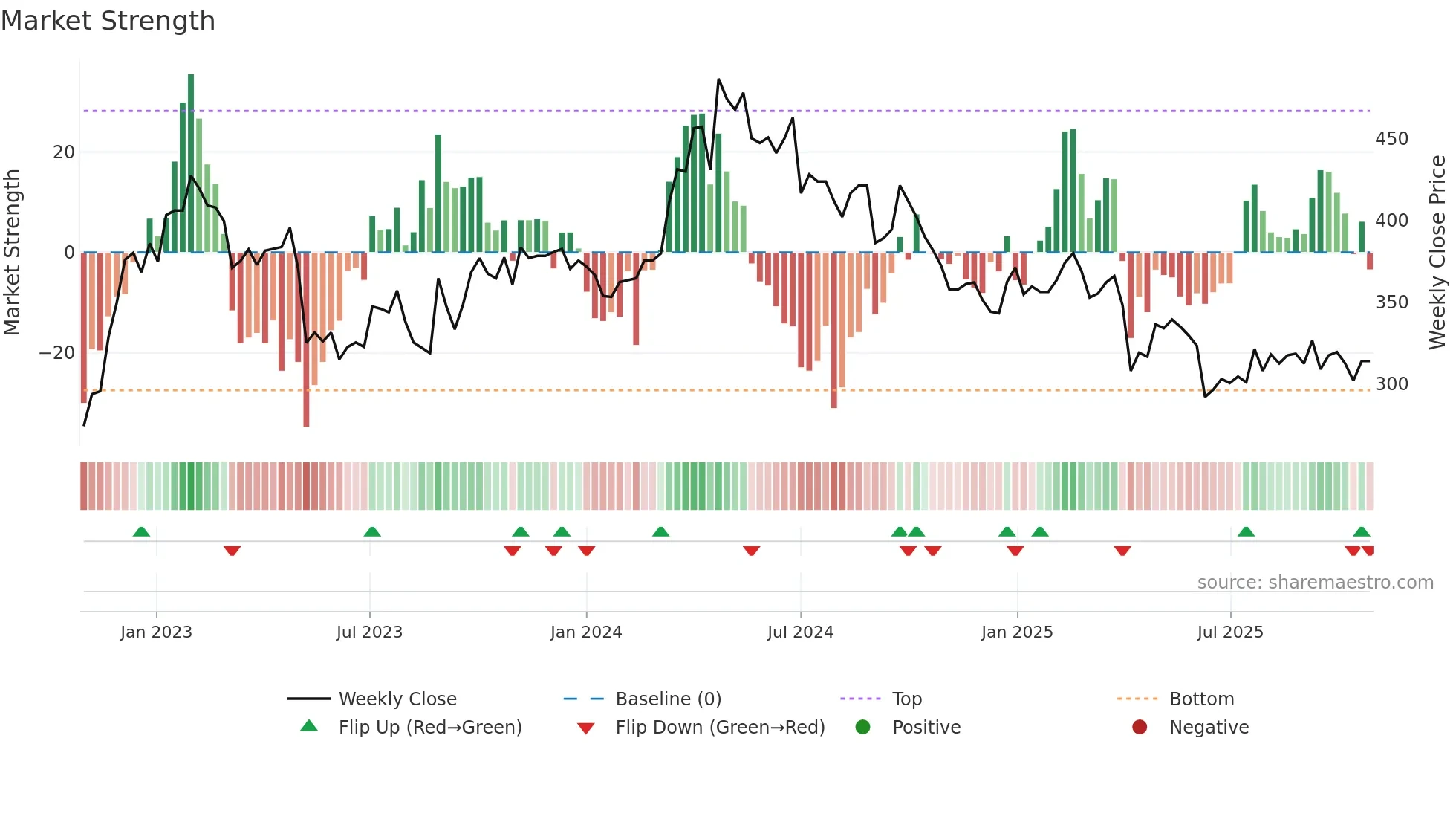 6491 weekly Market Strength chart