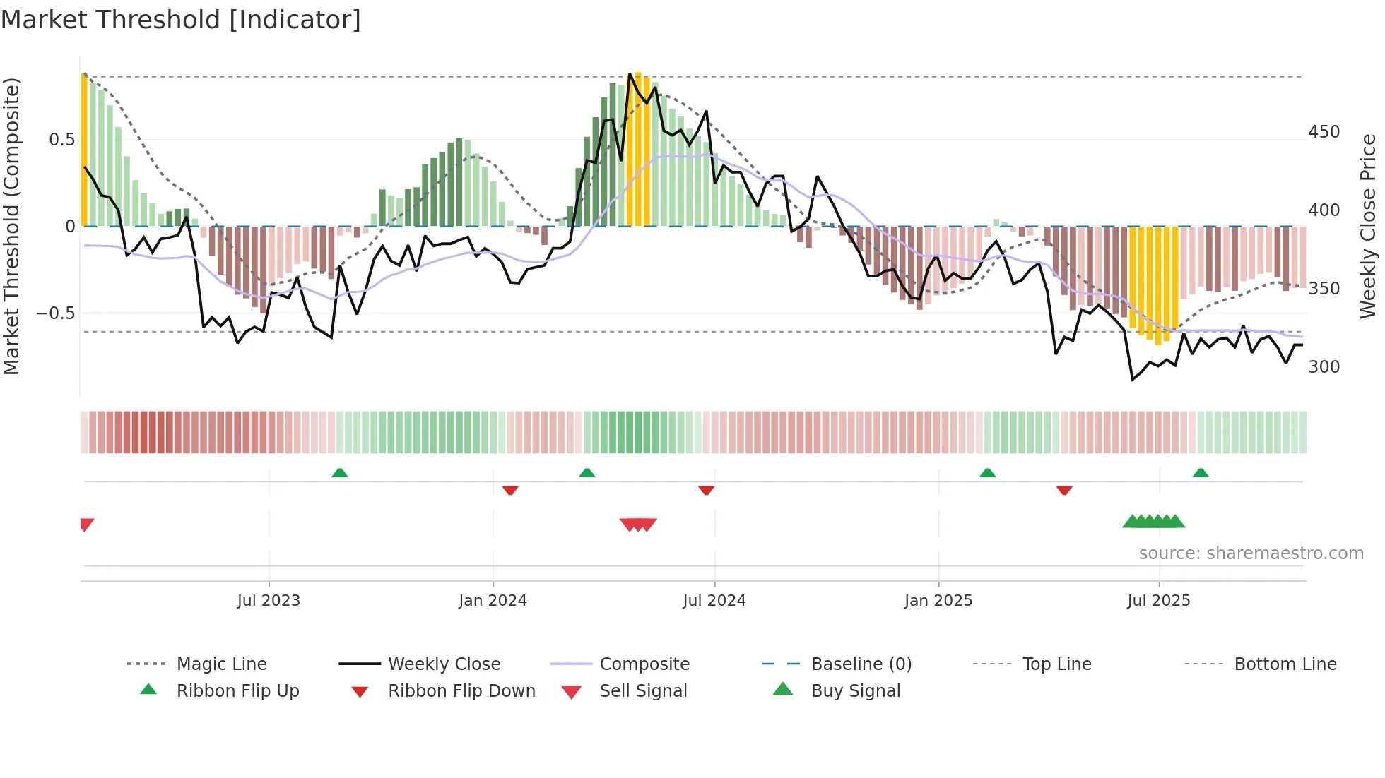 6491 weekly Market Threshold chart