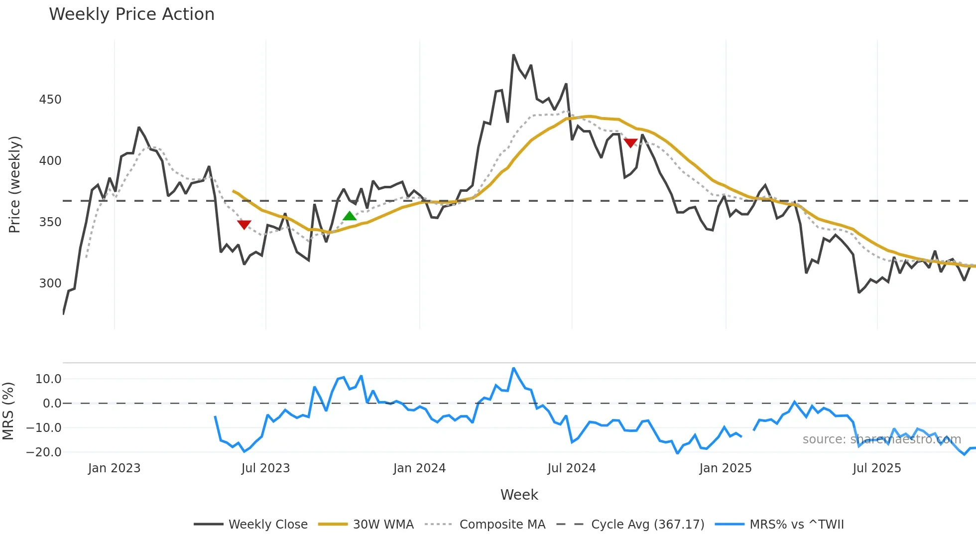 6491 weekly Price Action chart, closing 2025-10-27