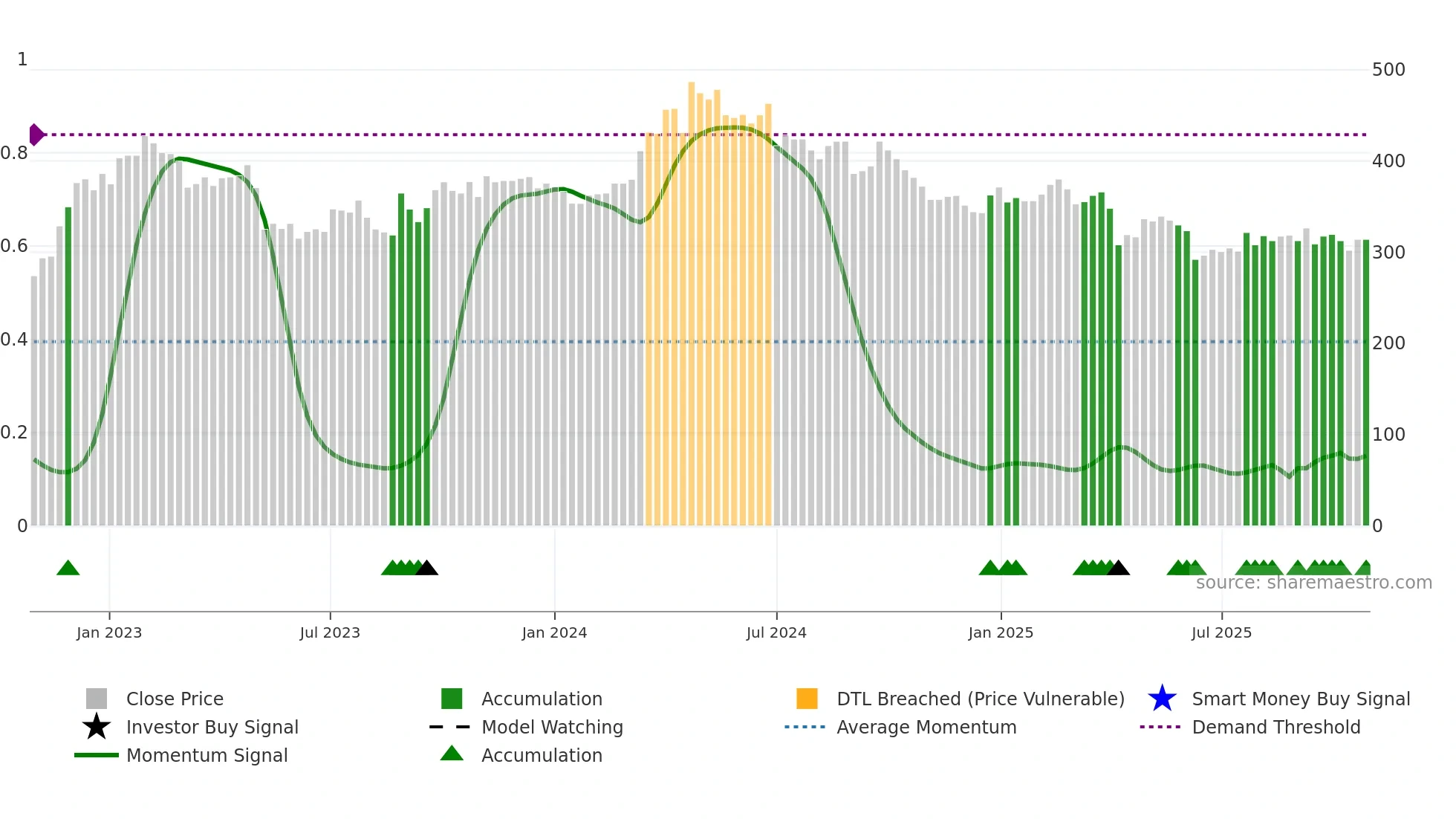 6491 weekly Smart Money chart