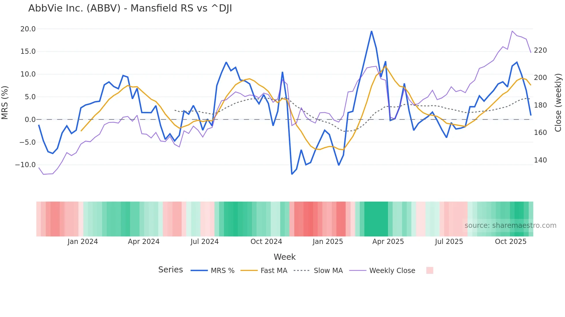 ABBV Mansfield Relative Strength chart