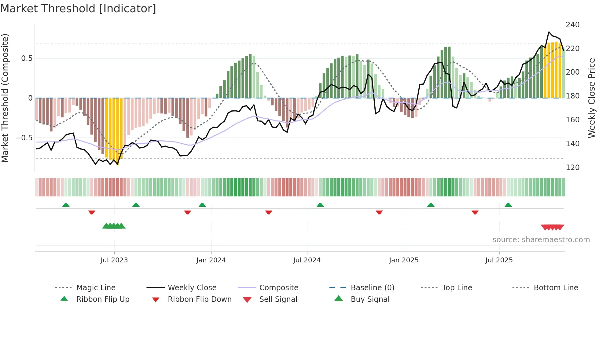 ABBV weekly Market Threshold chart