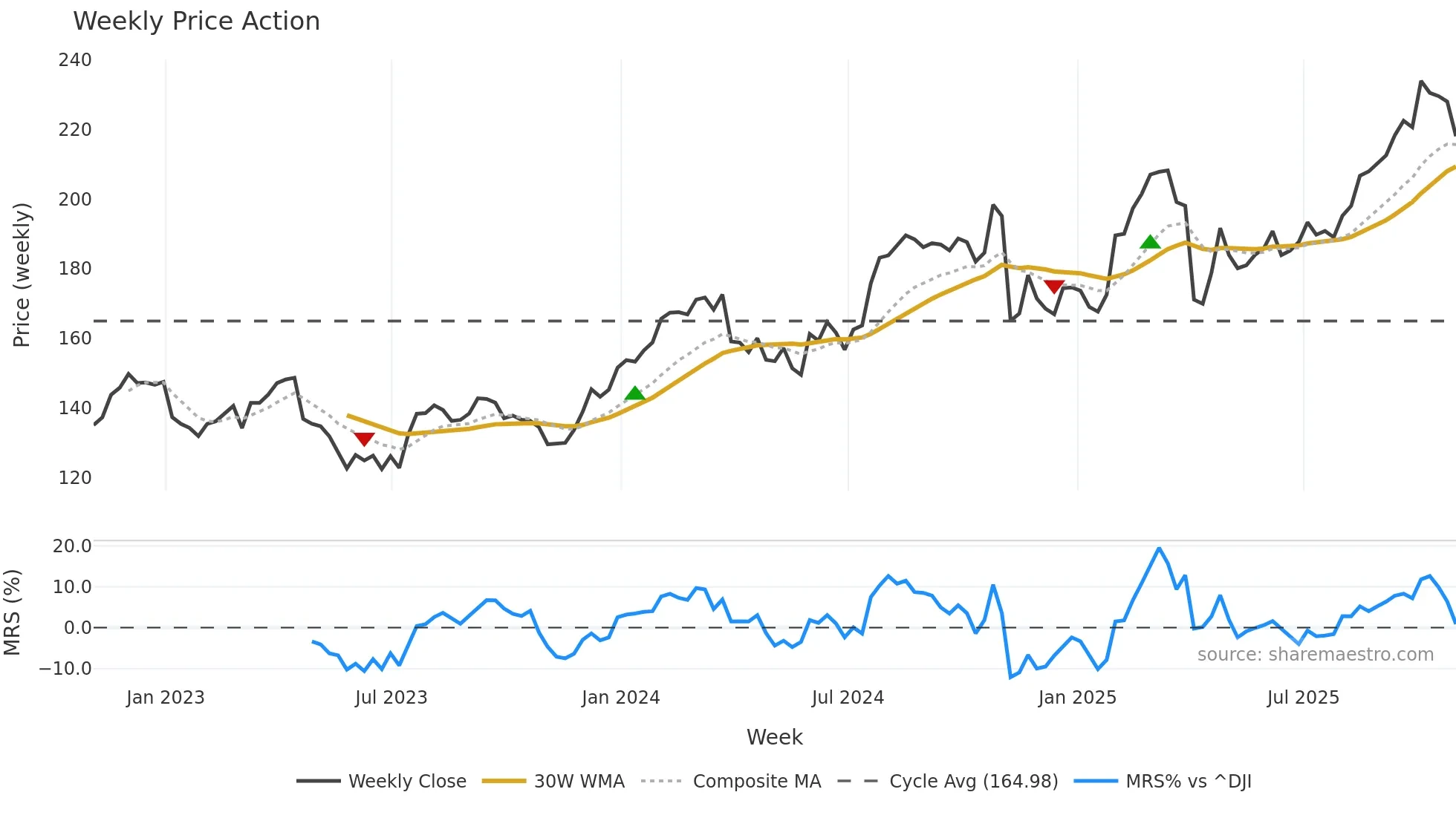 ABBV weekly Price Action chart, closing 2025-10-31