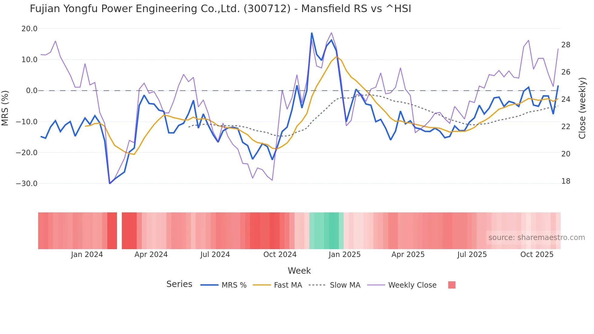 300712 Mansfield Relative Strength chart