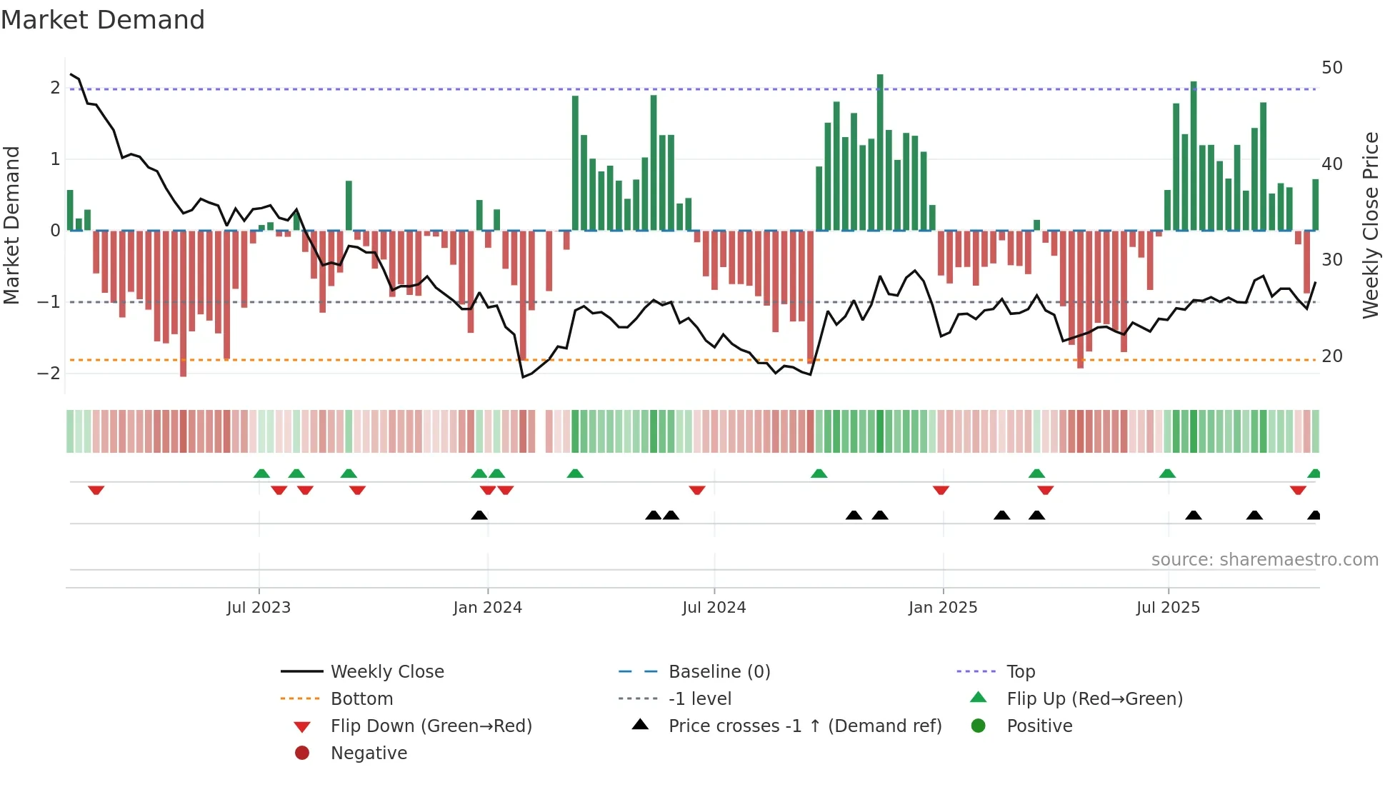 300712 weekly Market Demand chart