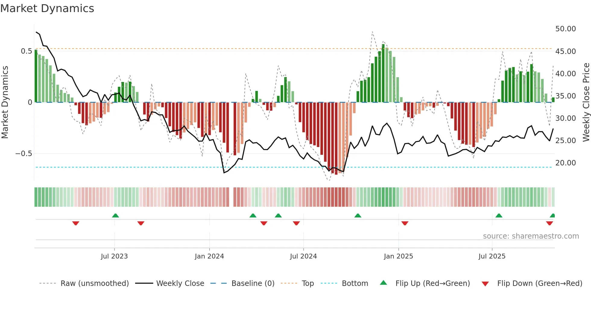 300712 weekly Market Dynamics chart