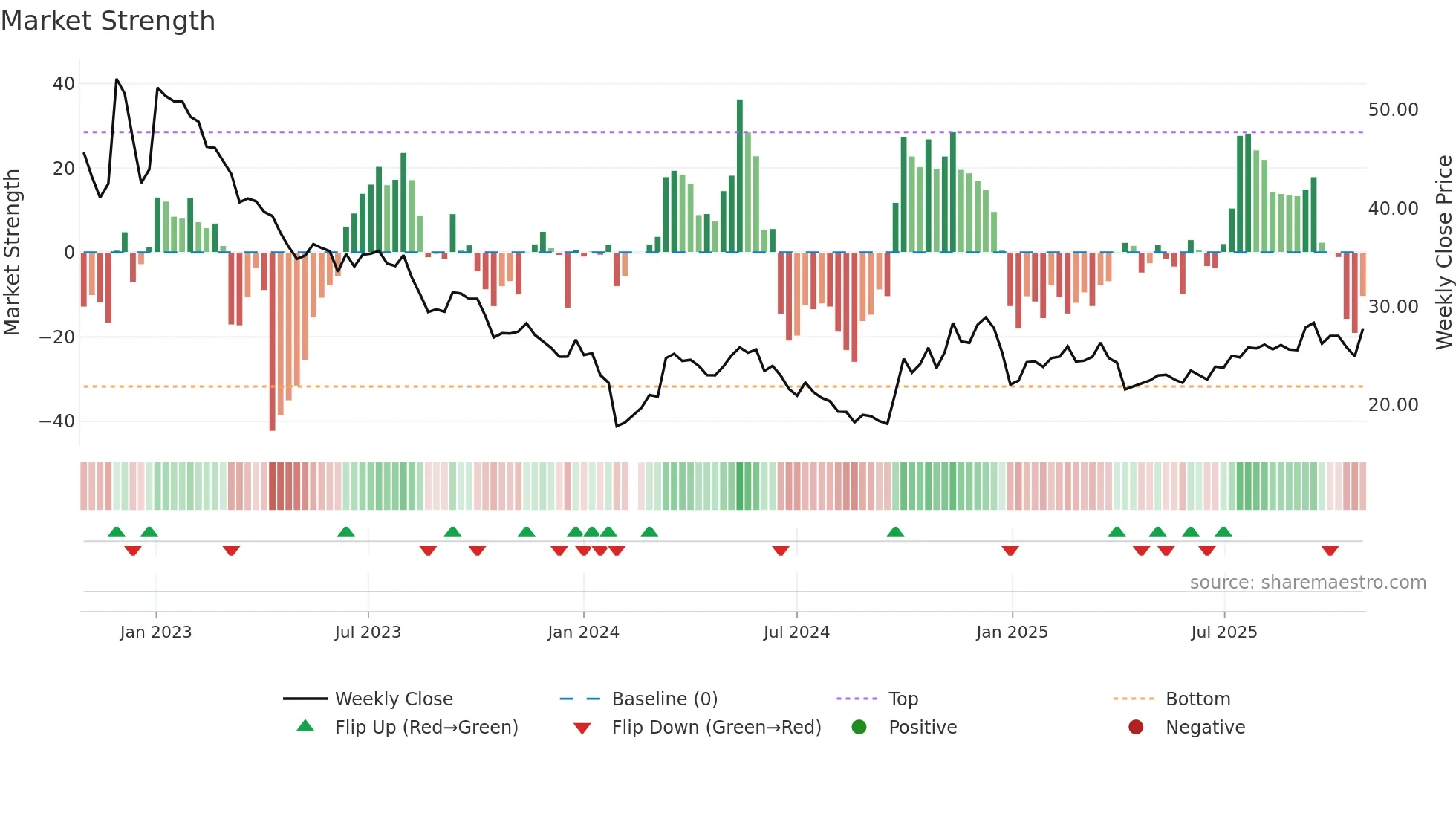 300712 weekly Market Strength chart