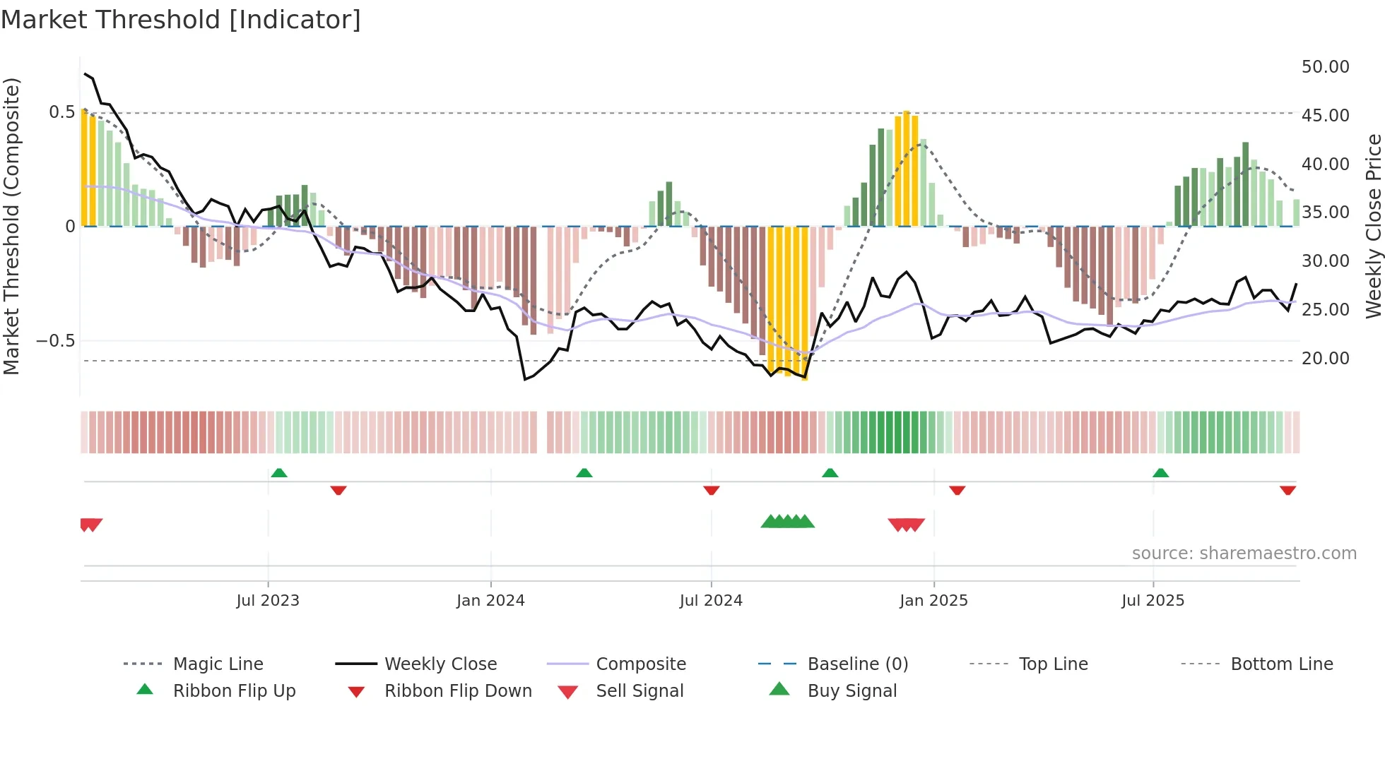 300712 weekly Market Threshold chart