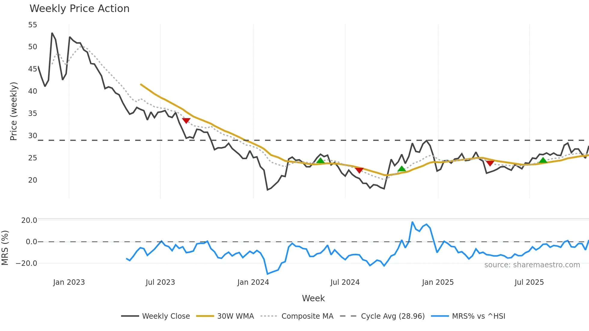 300712 weekly Price Action chart, closing 2025-10-27