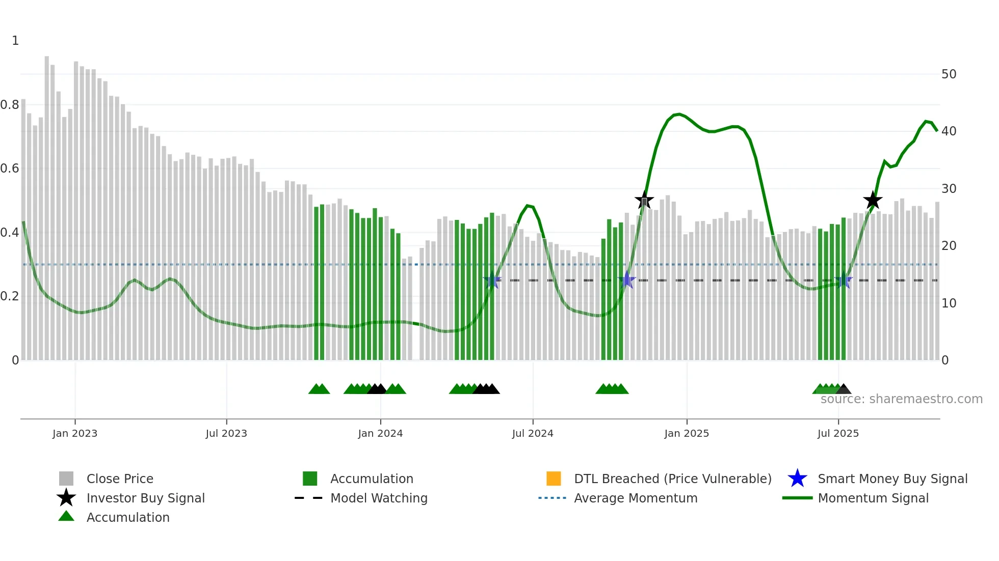 300712 weekly Smart Money chart