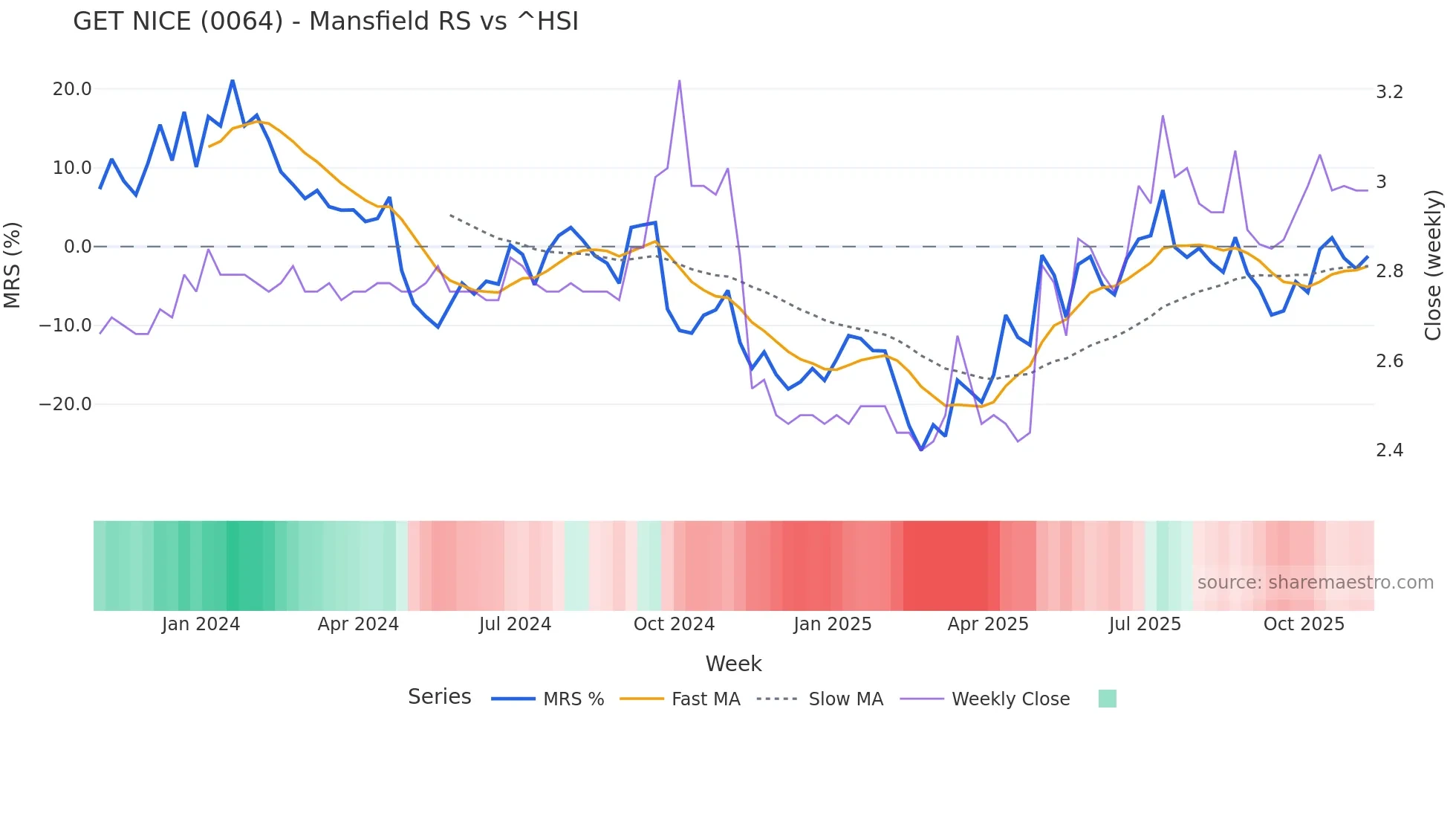 0064 Mansfield Relative Strength chart
