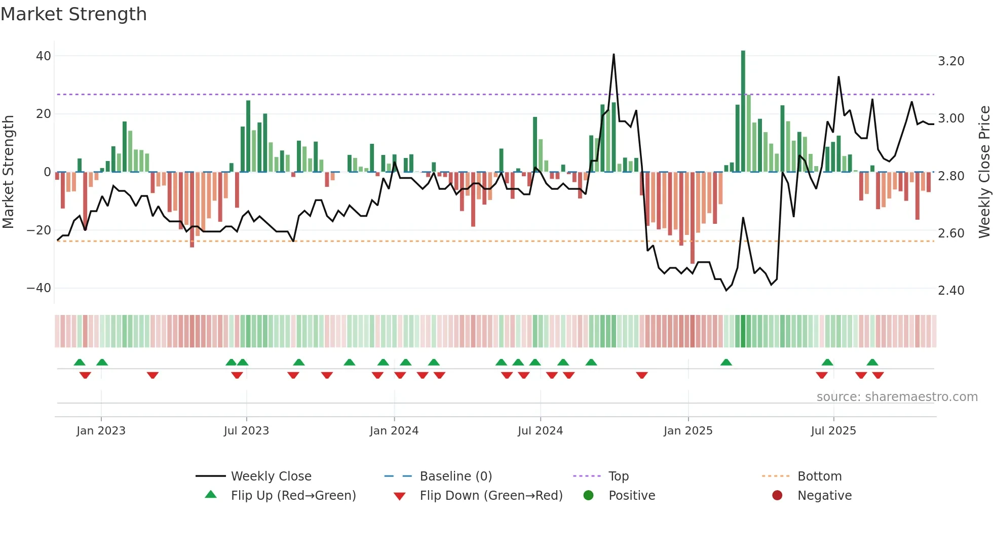 0064 weekly Market Strength chart