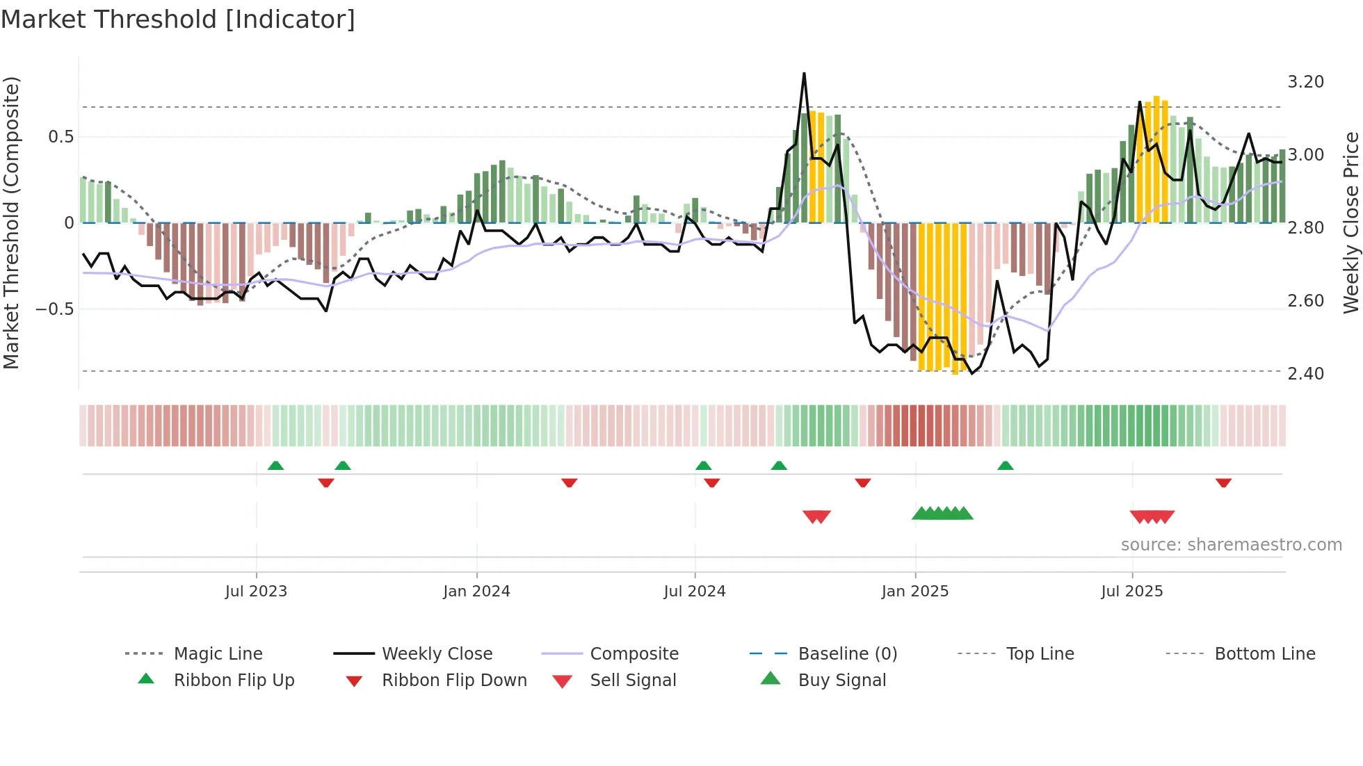 0064 weekly Market Threshold chart