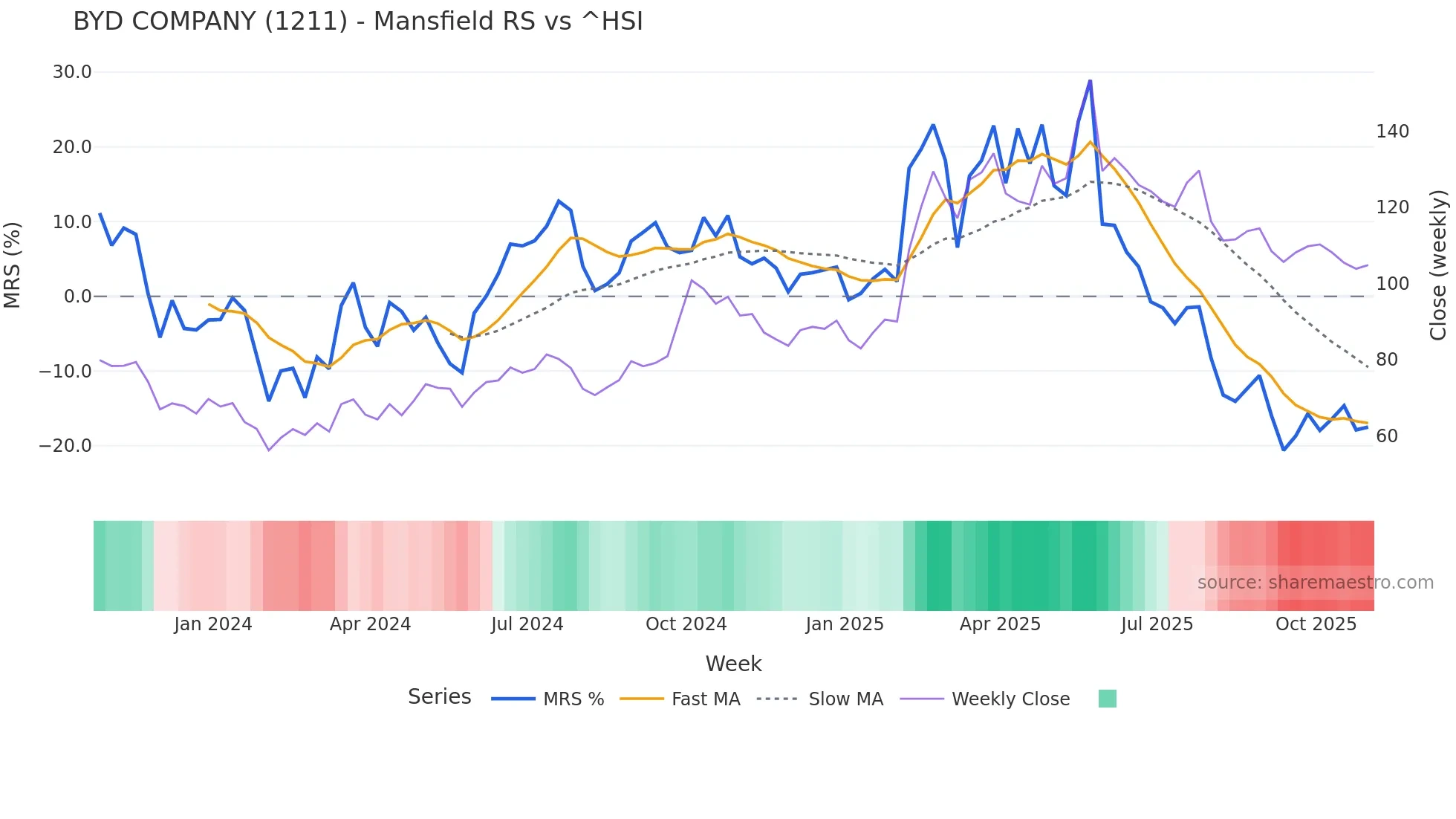 1211 Mansfield Relative Strength chart