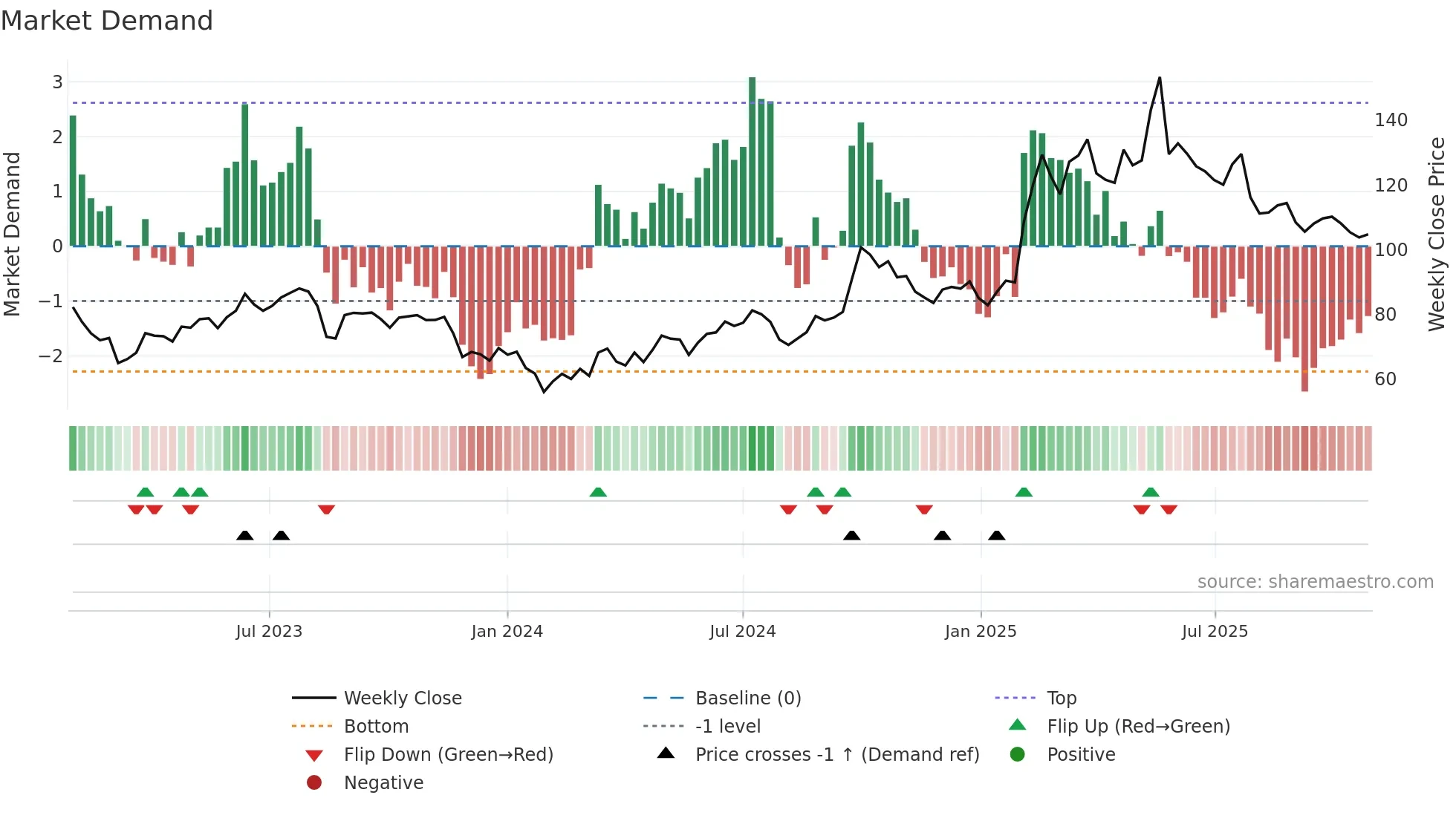 1211 weekly Market Demand chart