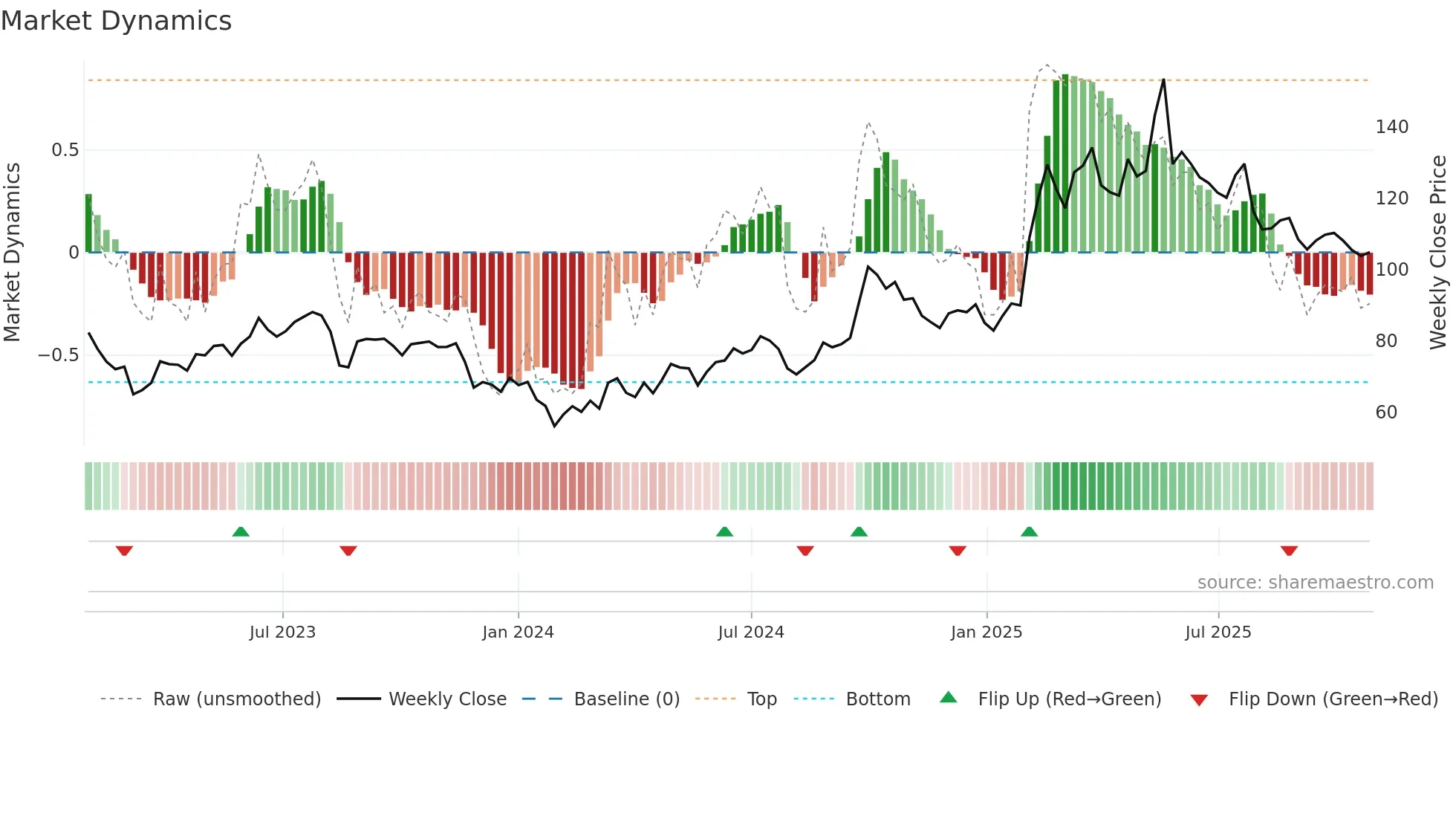 1211 weekly Market Dynamics chart
