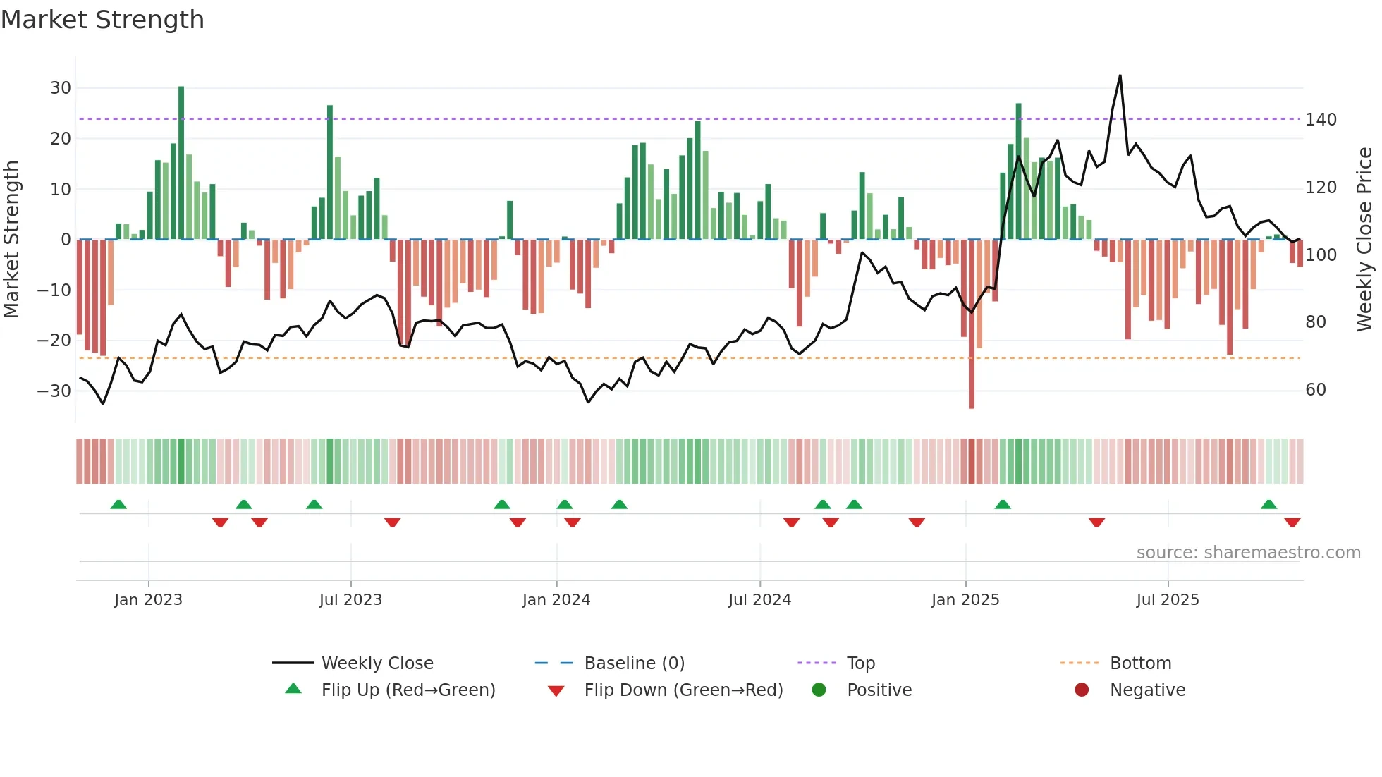 1211 weekly Market Strength chart
