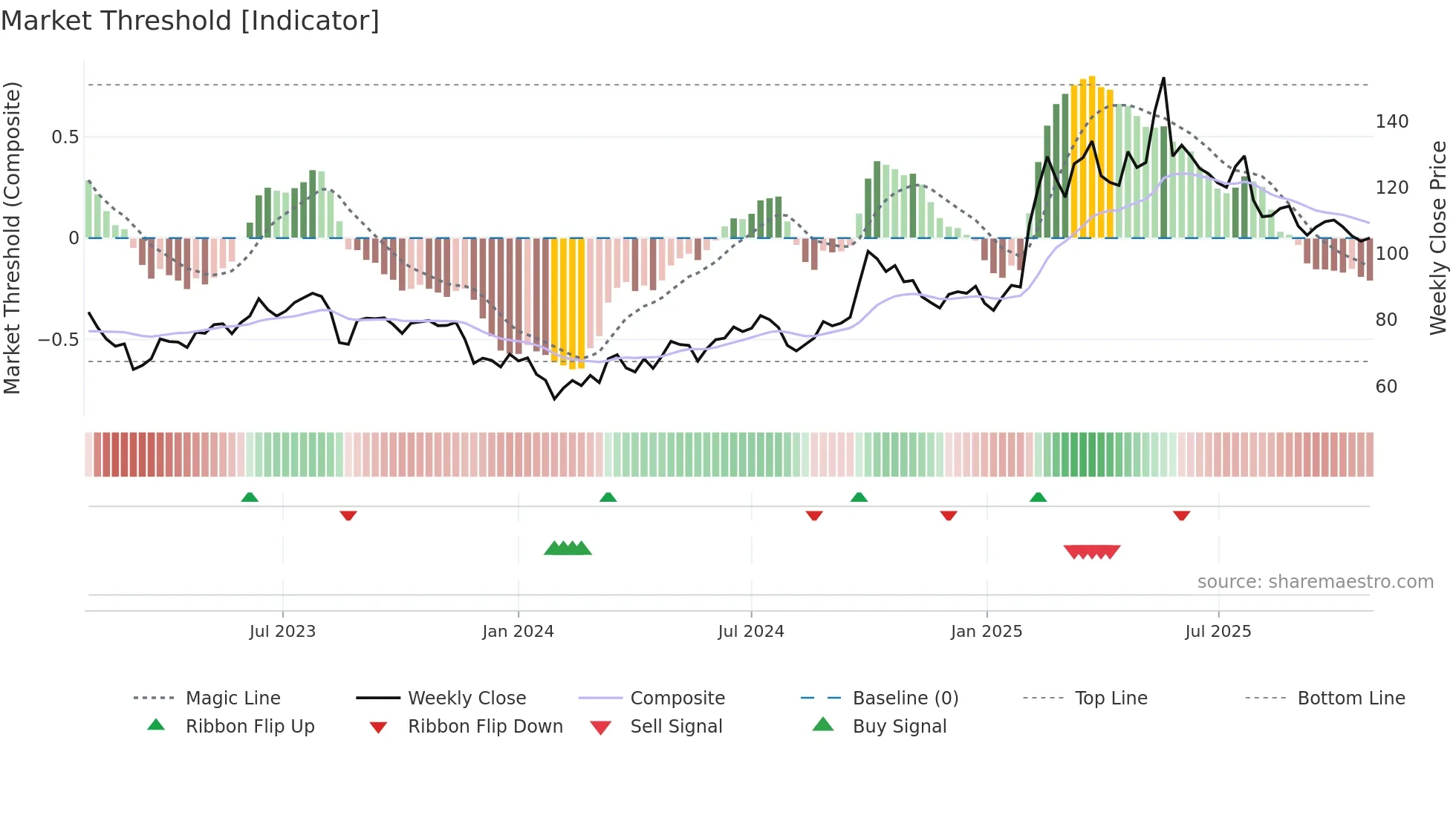 1211 weekly Market Threshold chart