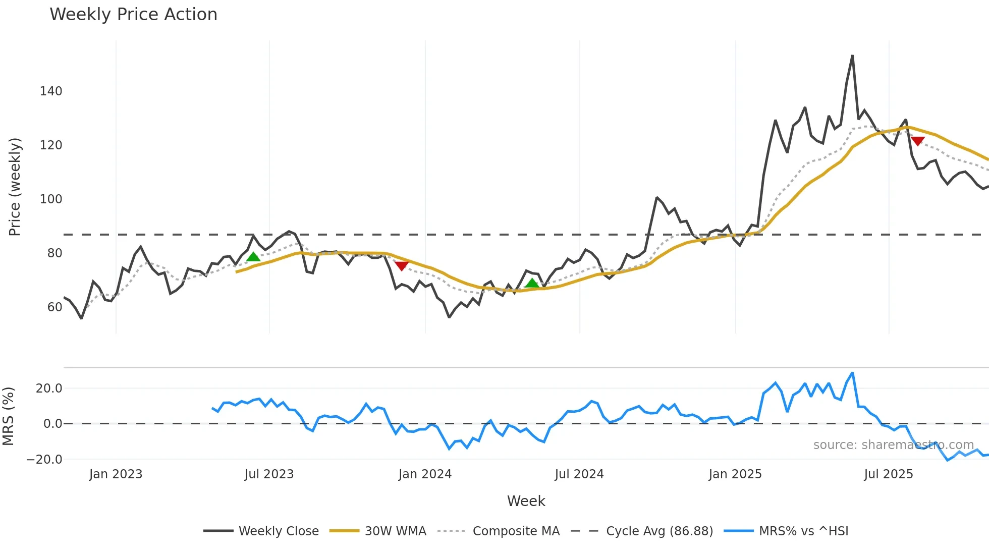 1211 weekly Price Action chart, closing 2025-10-27