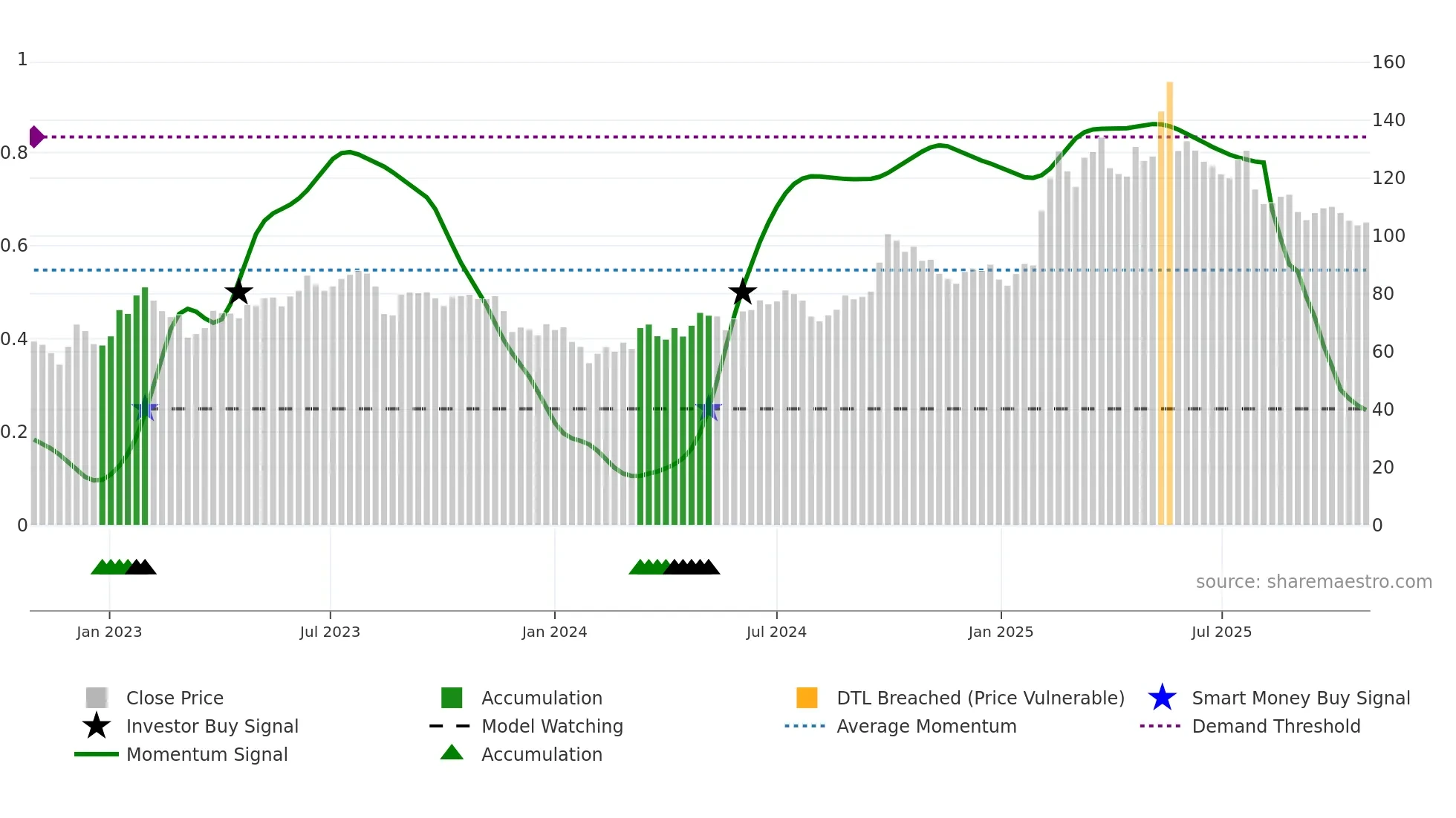 1211 weekly Smart Money chart