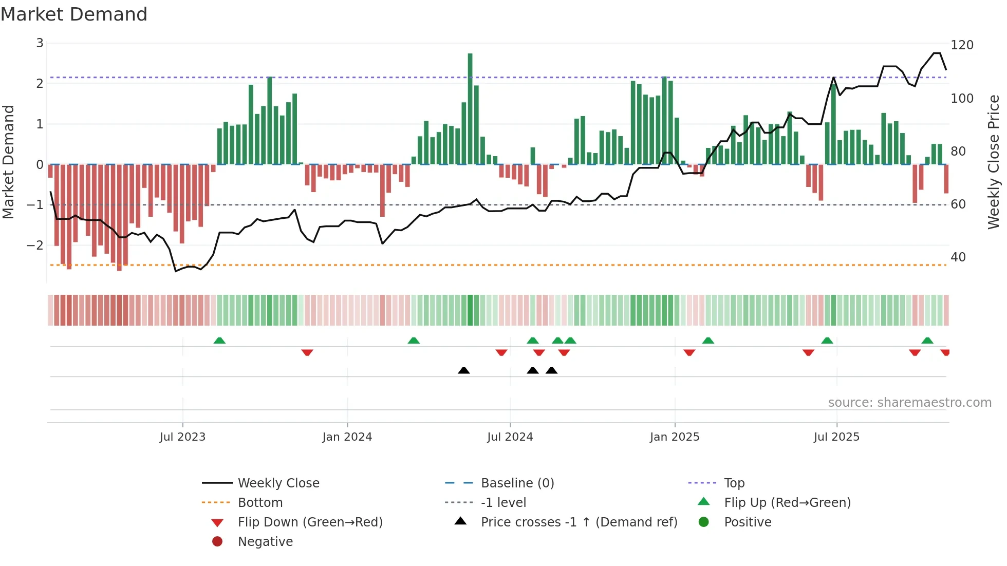 SENEB weekly Market Demand chart