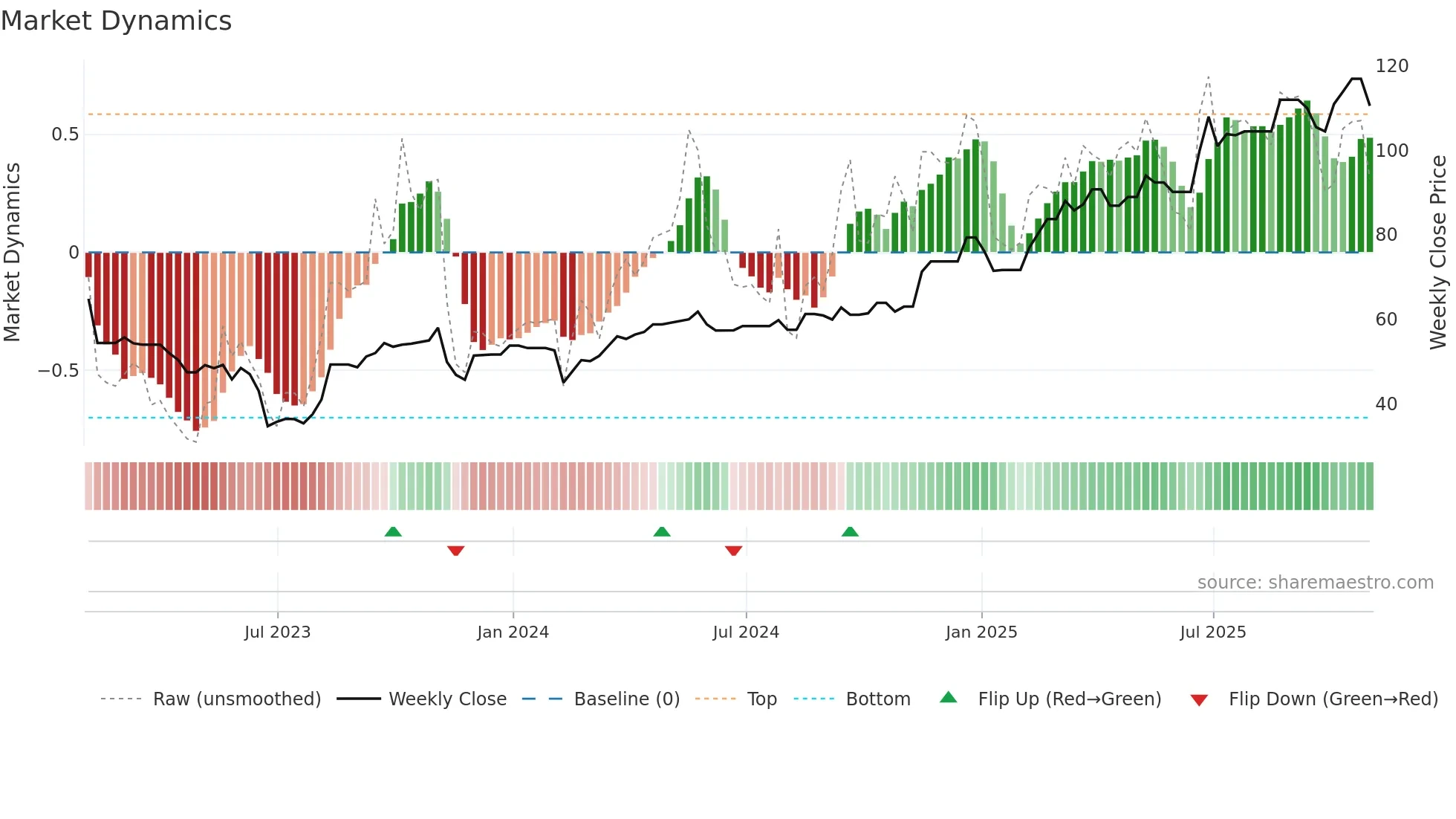 SENEB weekly Market Dynamics chart