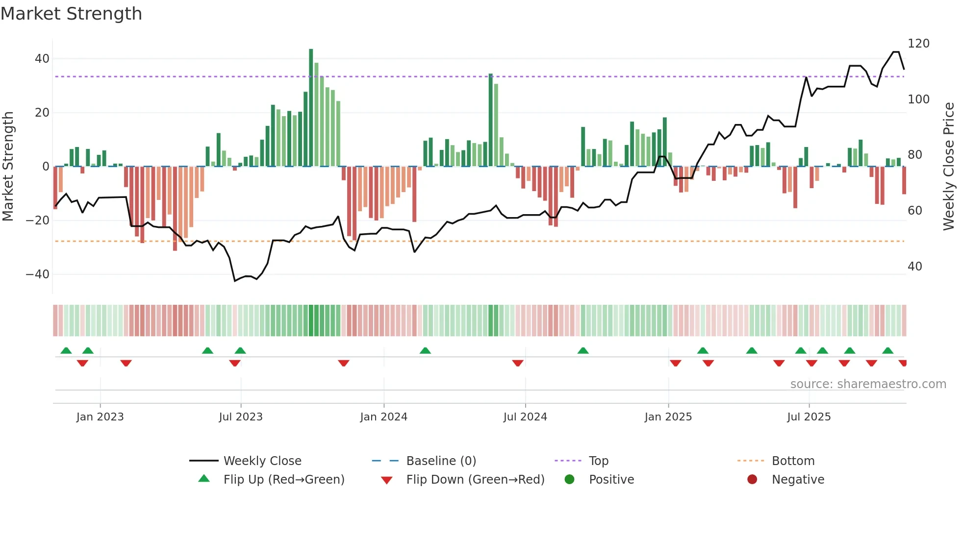 SENEB weekly Market Strength chart