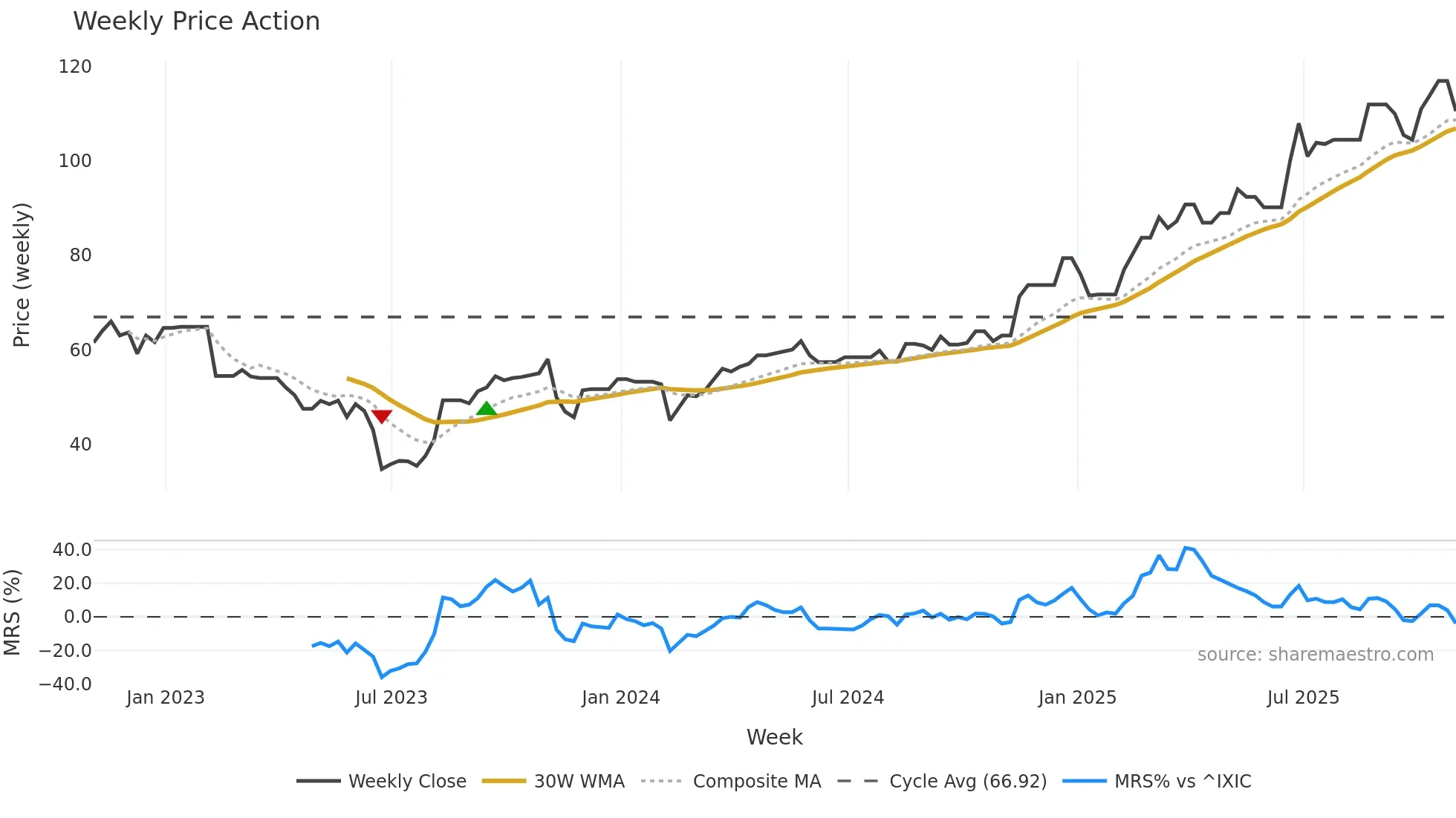 SENEB weekly Price Action chart, closing 2025-10-31