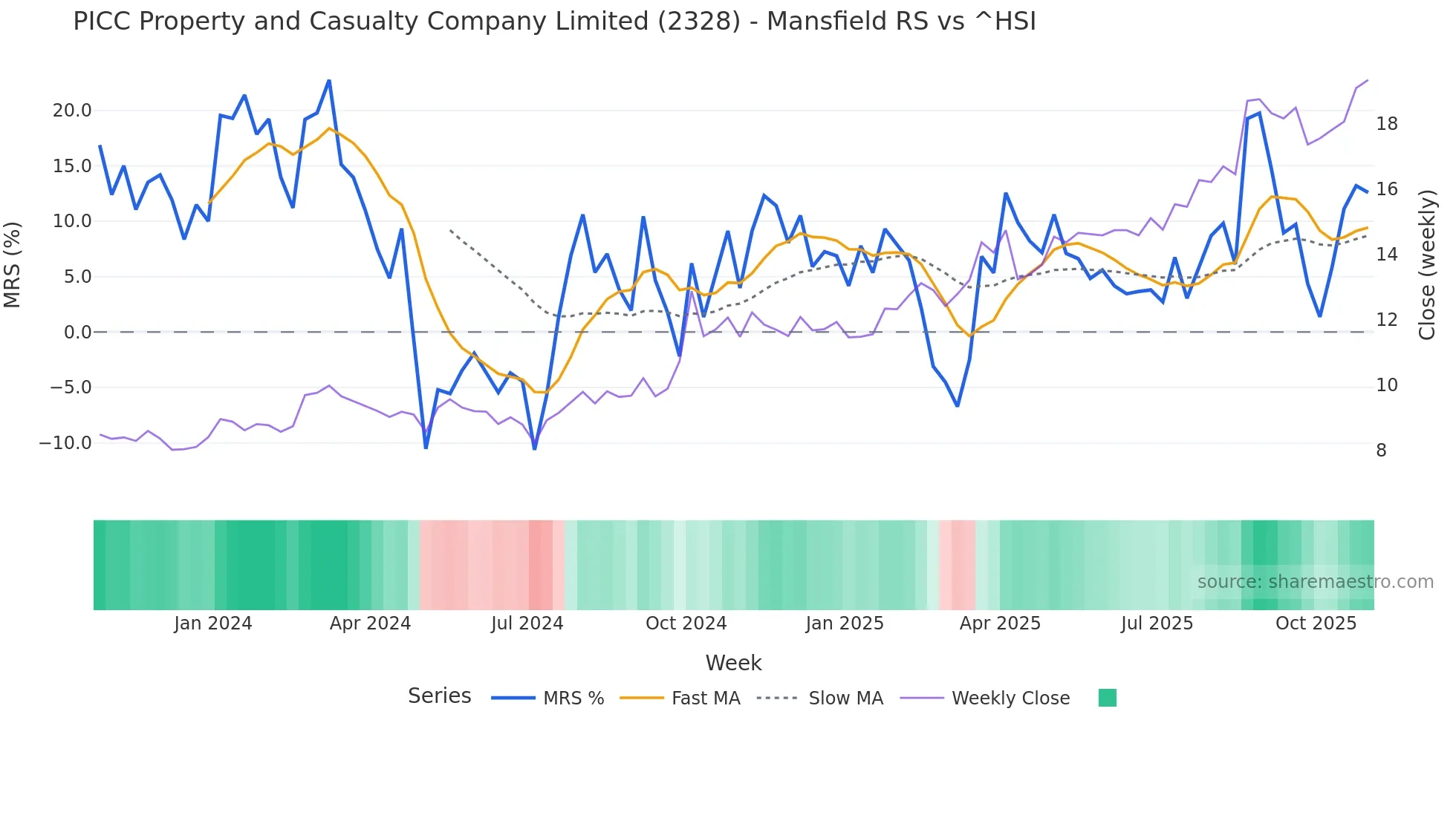 2328 Mansfield Relative Strength chart