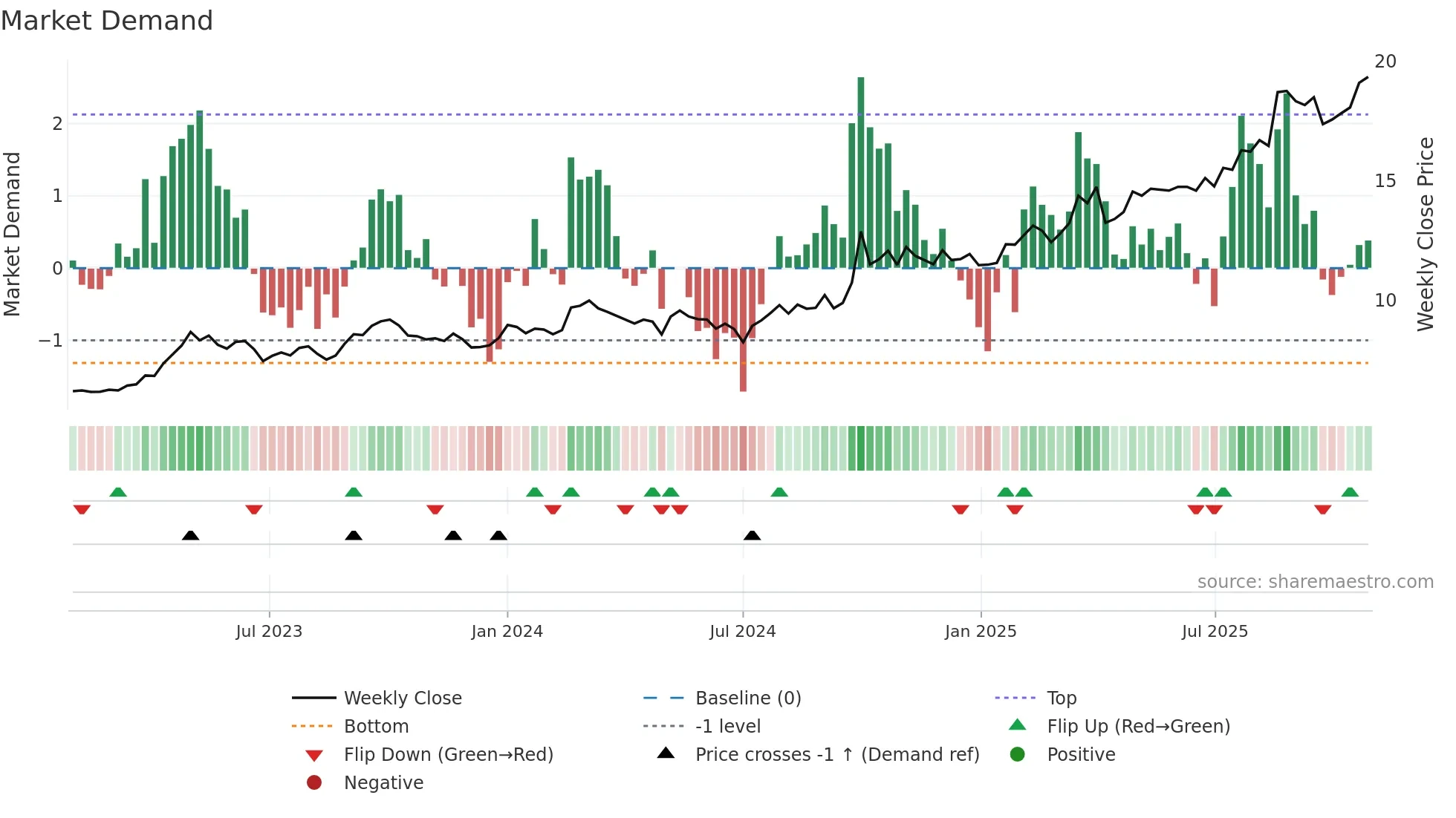2328 weekly Market Demand chart