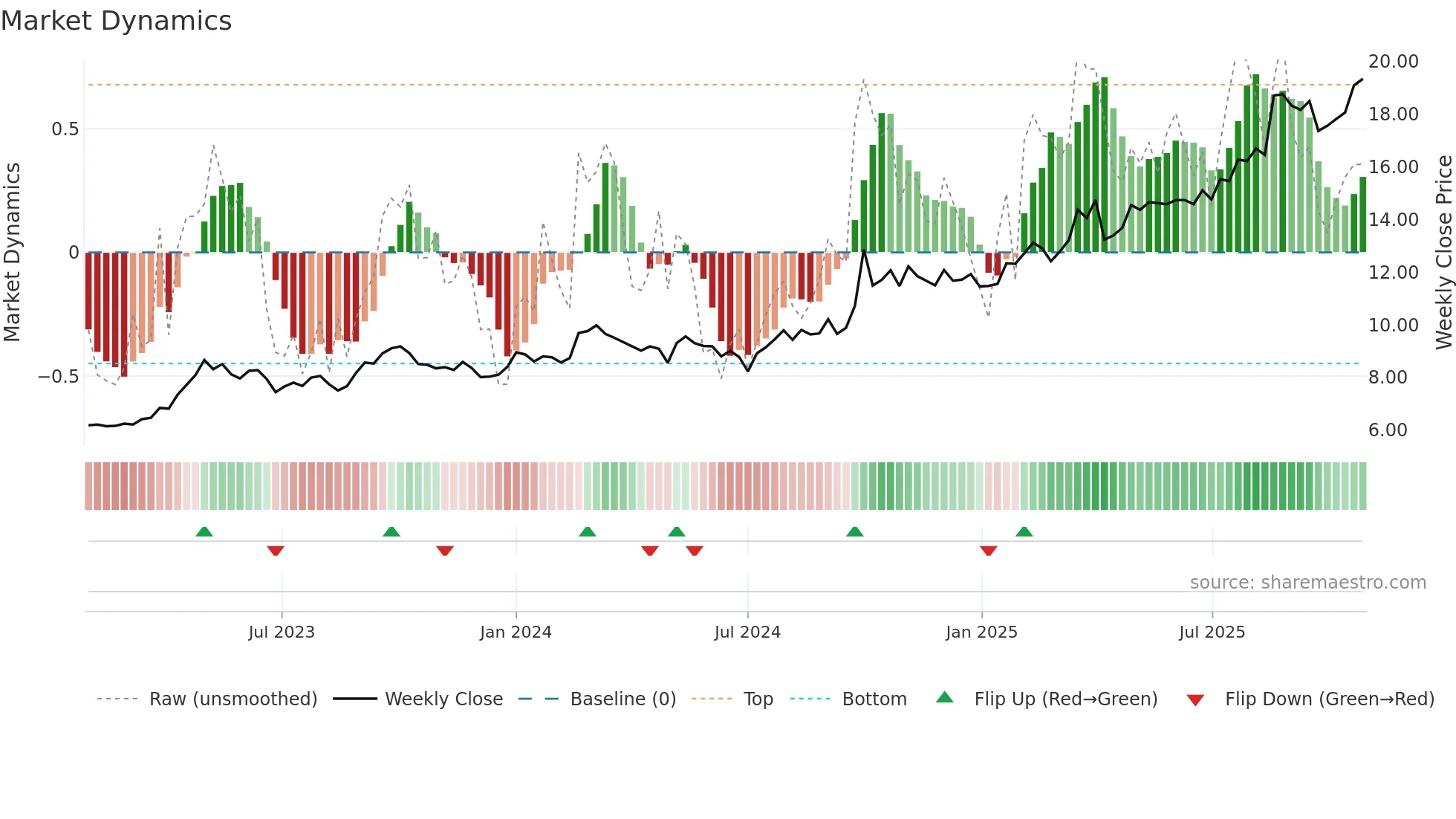 2328 weekly Market Dynamics chart