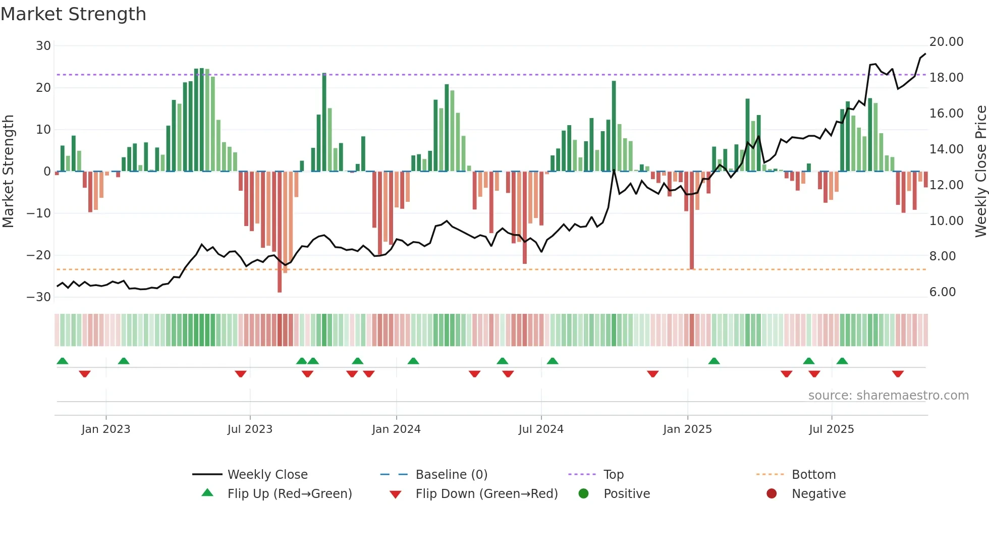 2328 weekly Market Strength chart