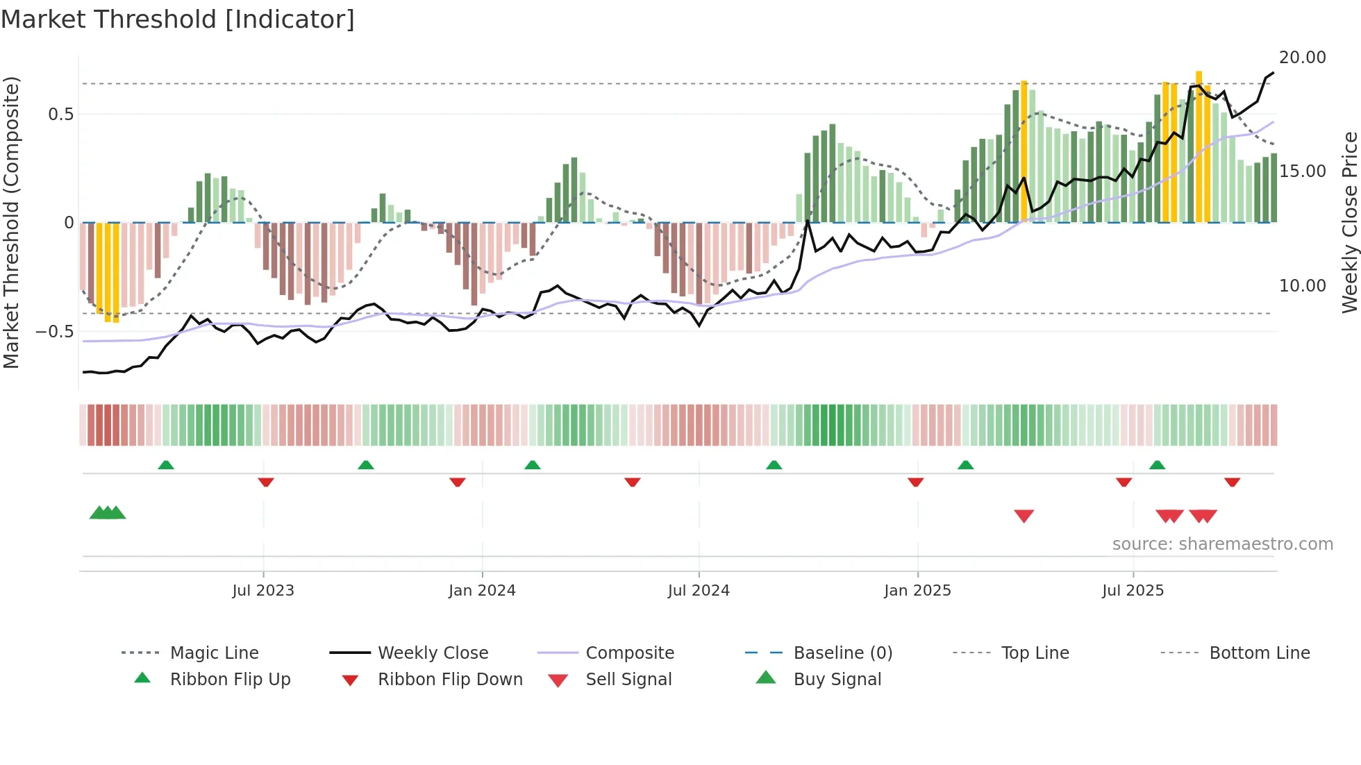 2328 weekly Market Threshold chart