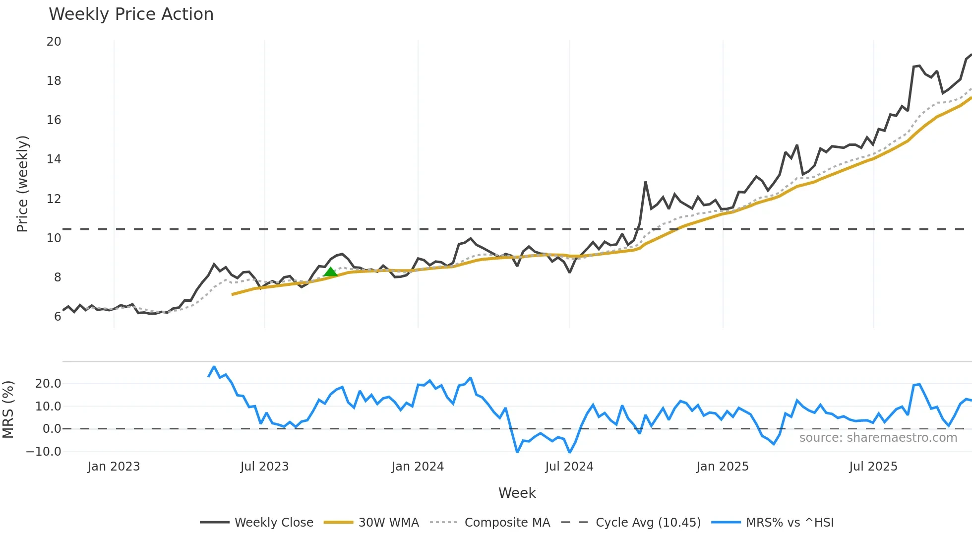 2328 weekly Price Action chart, closing 2025-10-27