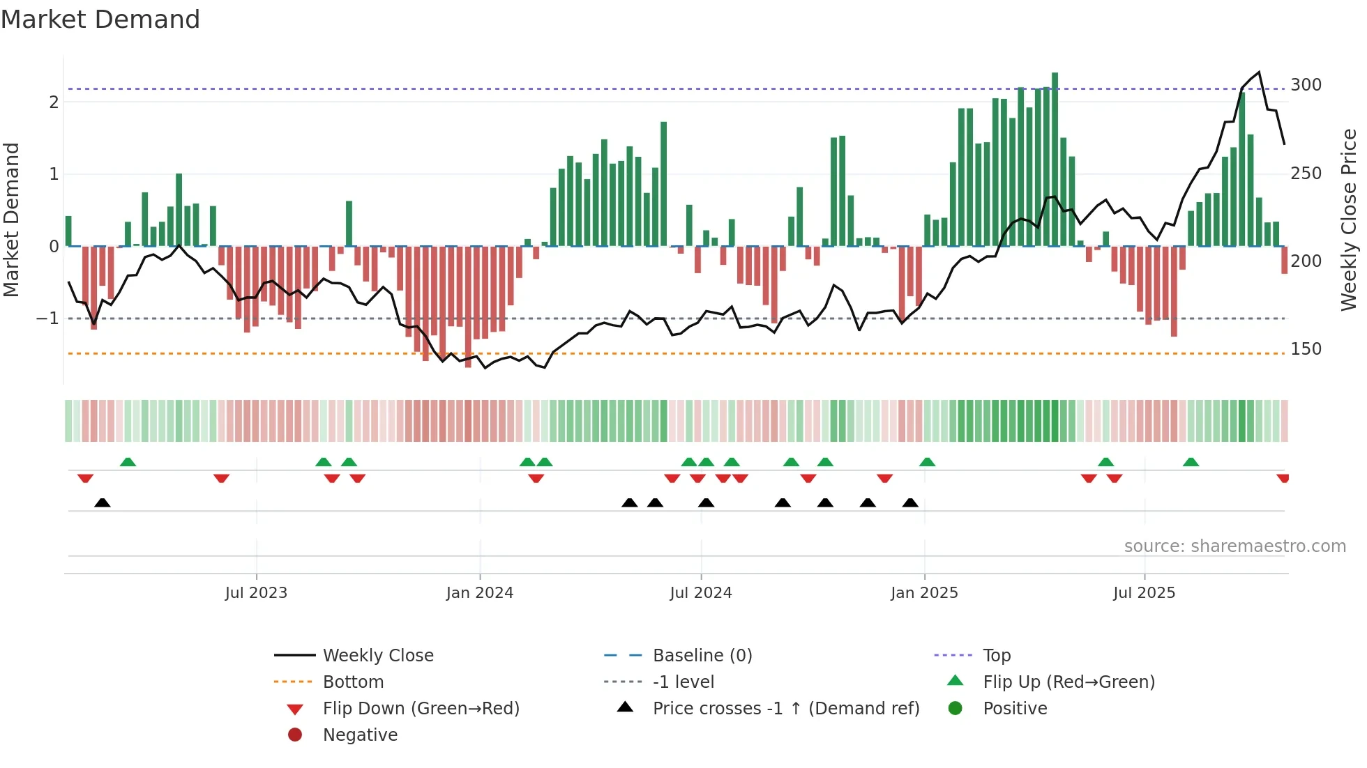 FNV weekly Market Demand chart