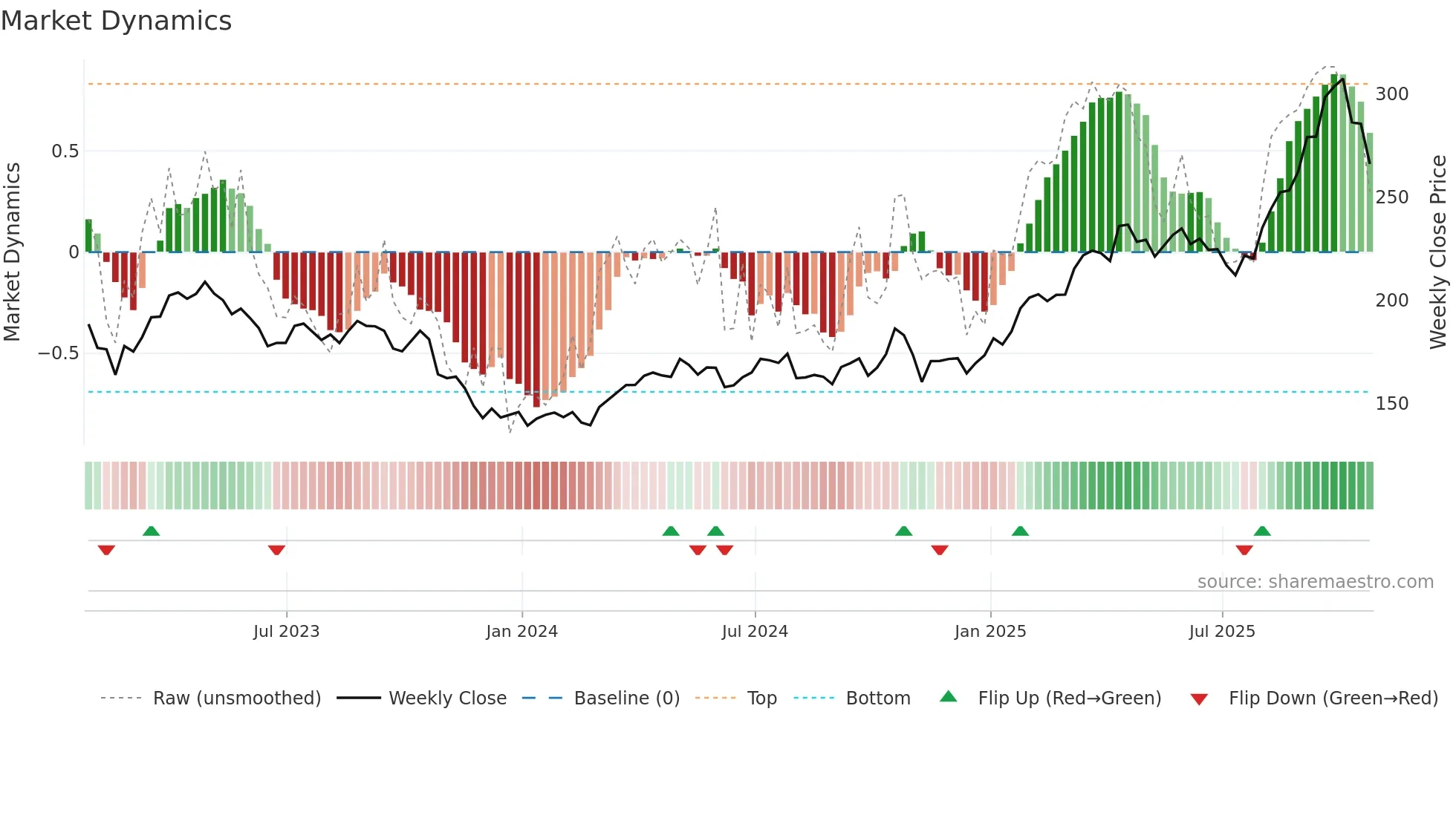 FNV weekly Market Dynamics chart