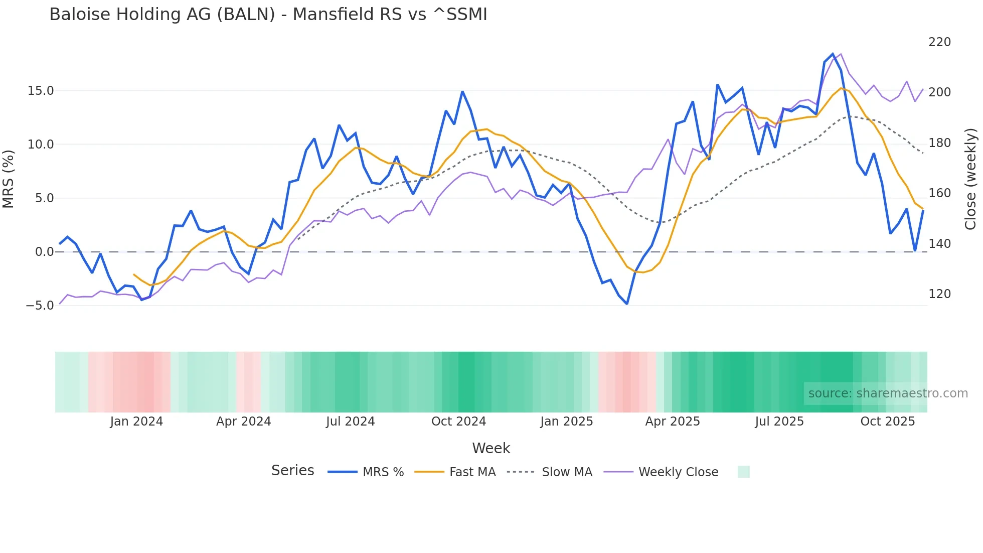 BALN Mansfield Relative Strength chart
