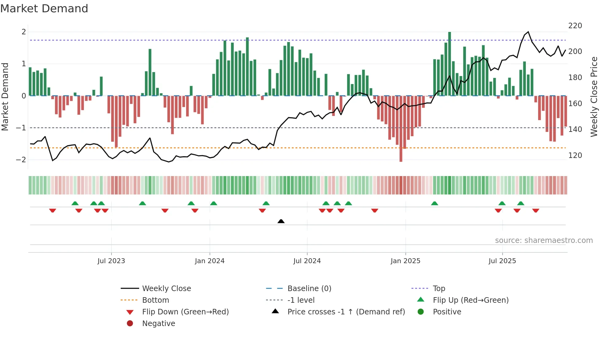 BALN weekly Market Demand chart