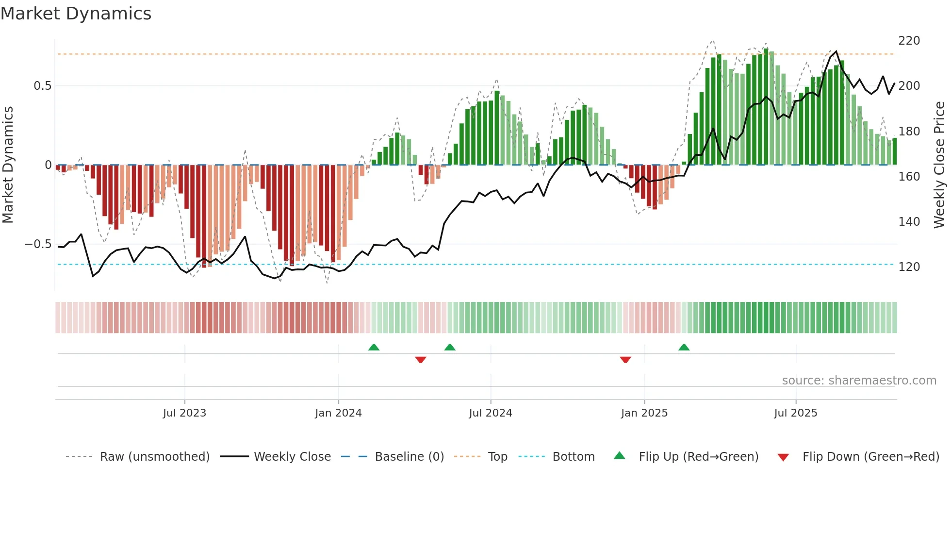 BALN weekly Market Dynamics chart