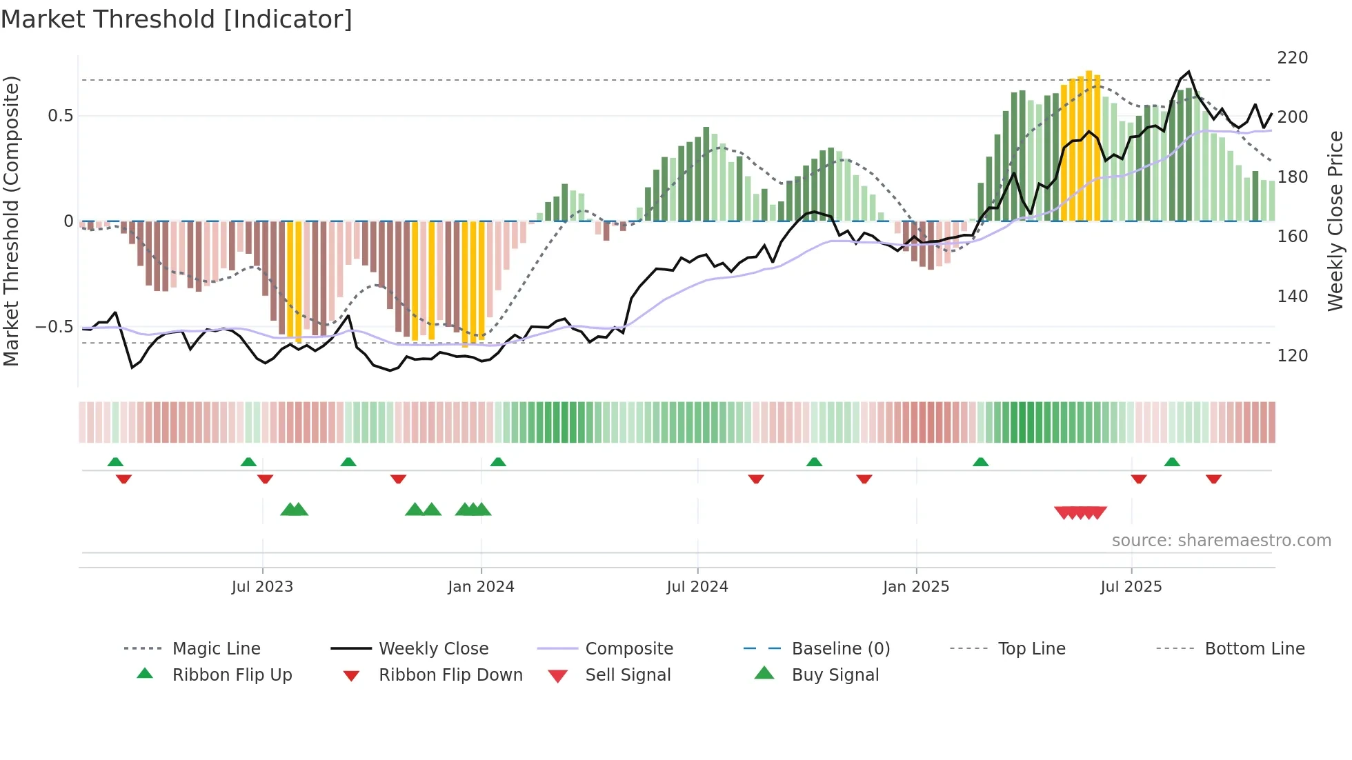 BALN weekly Market Threshold chart