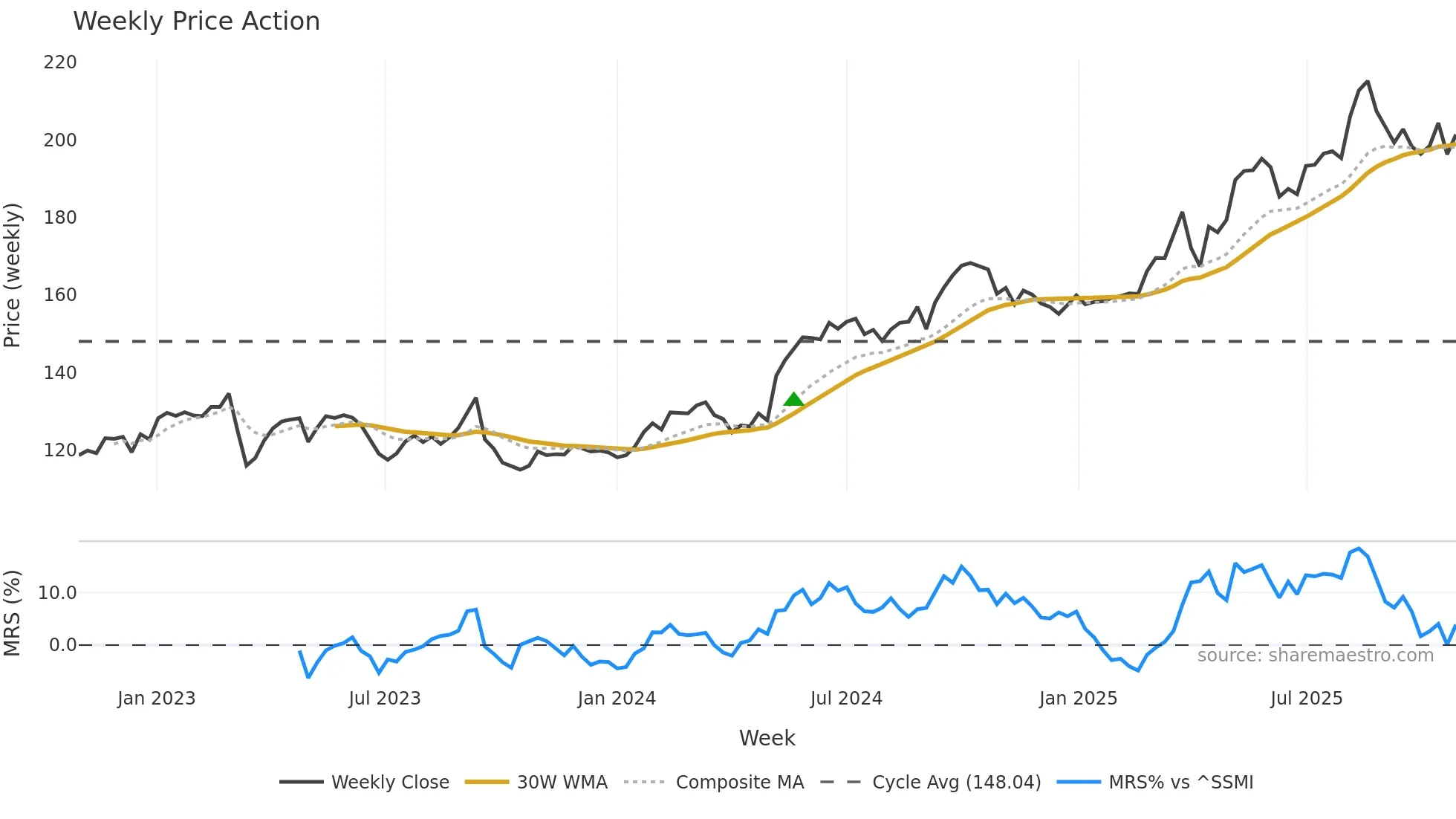 BALN weekly Price Action chart, closing 2025-10-27