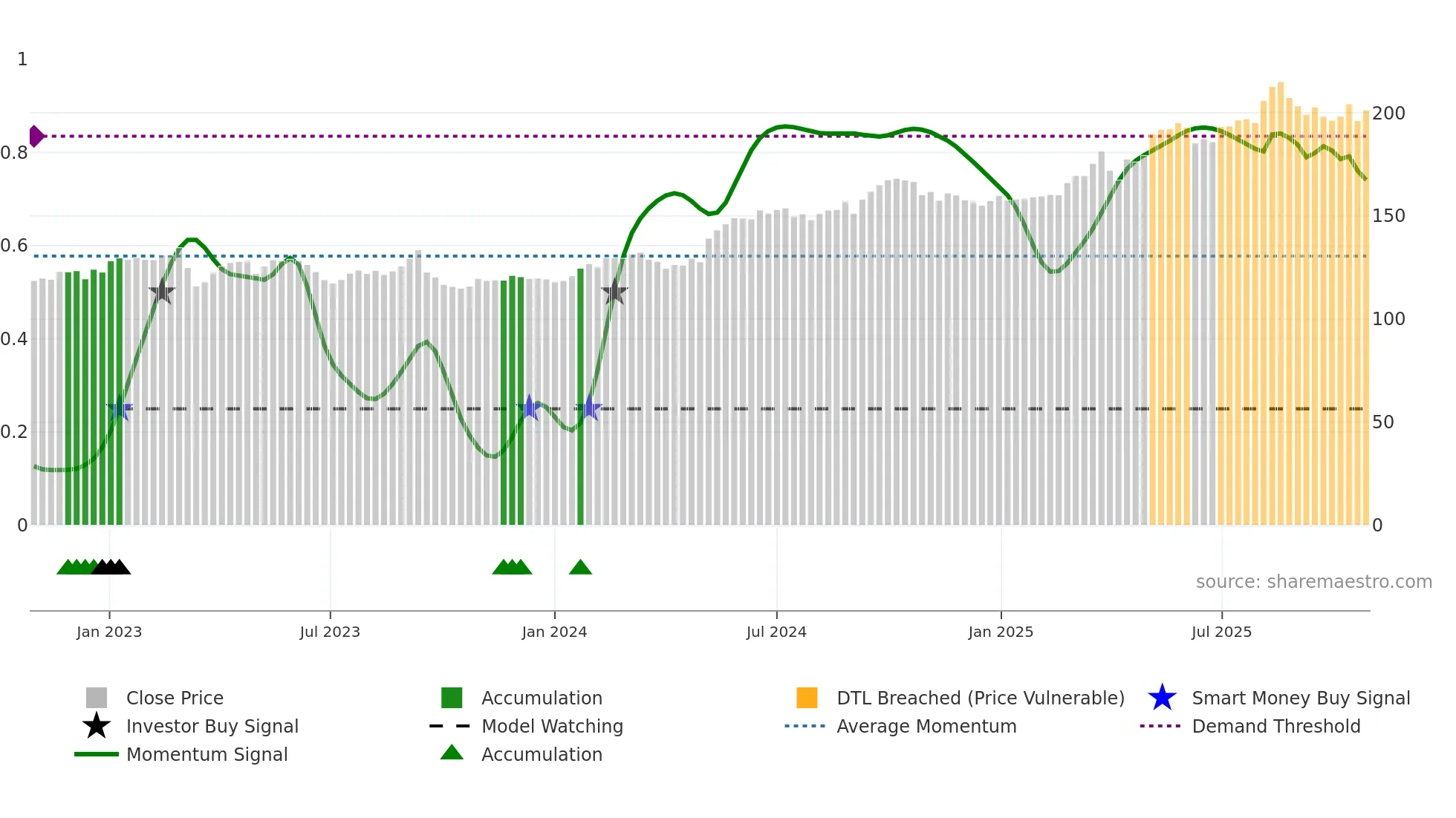 BALN weekly Smart Money chart