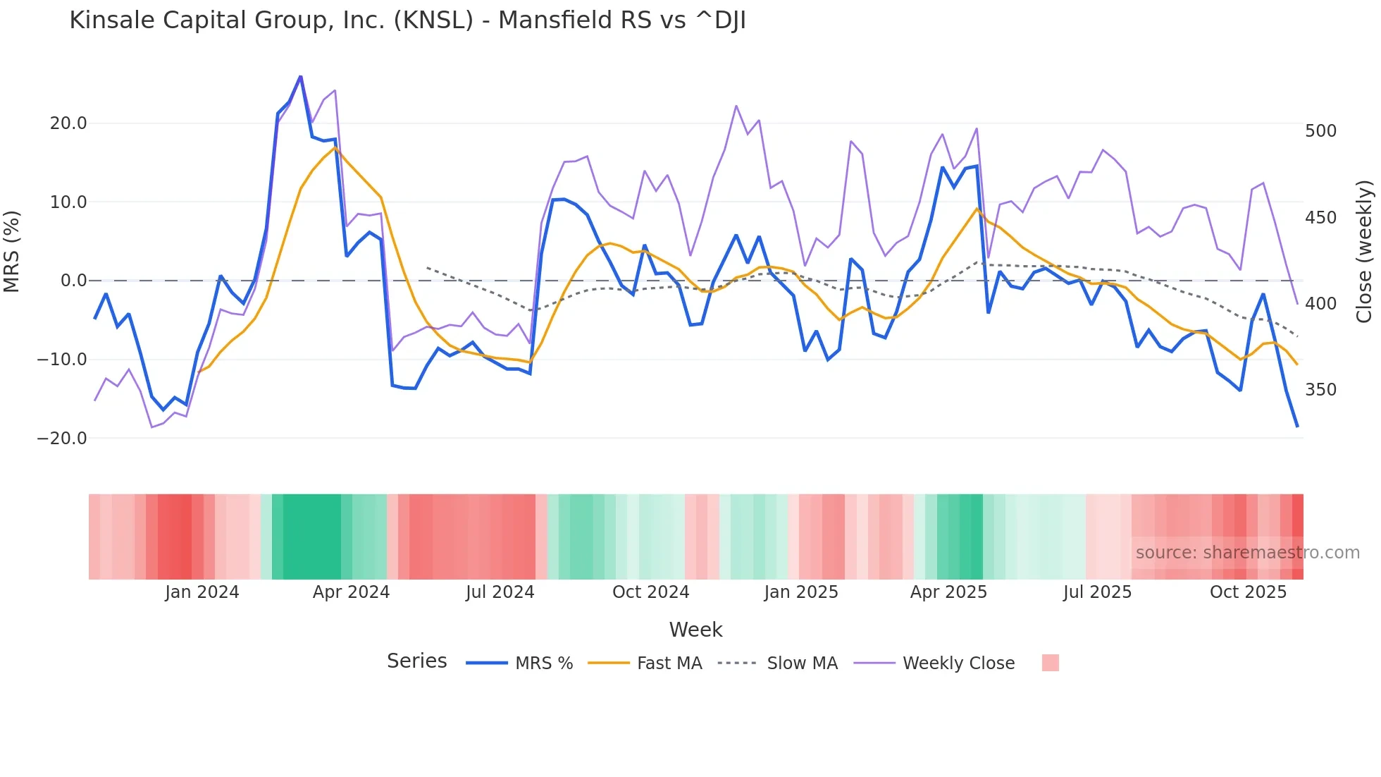 KNSL Mansfield Relative Strength chart