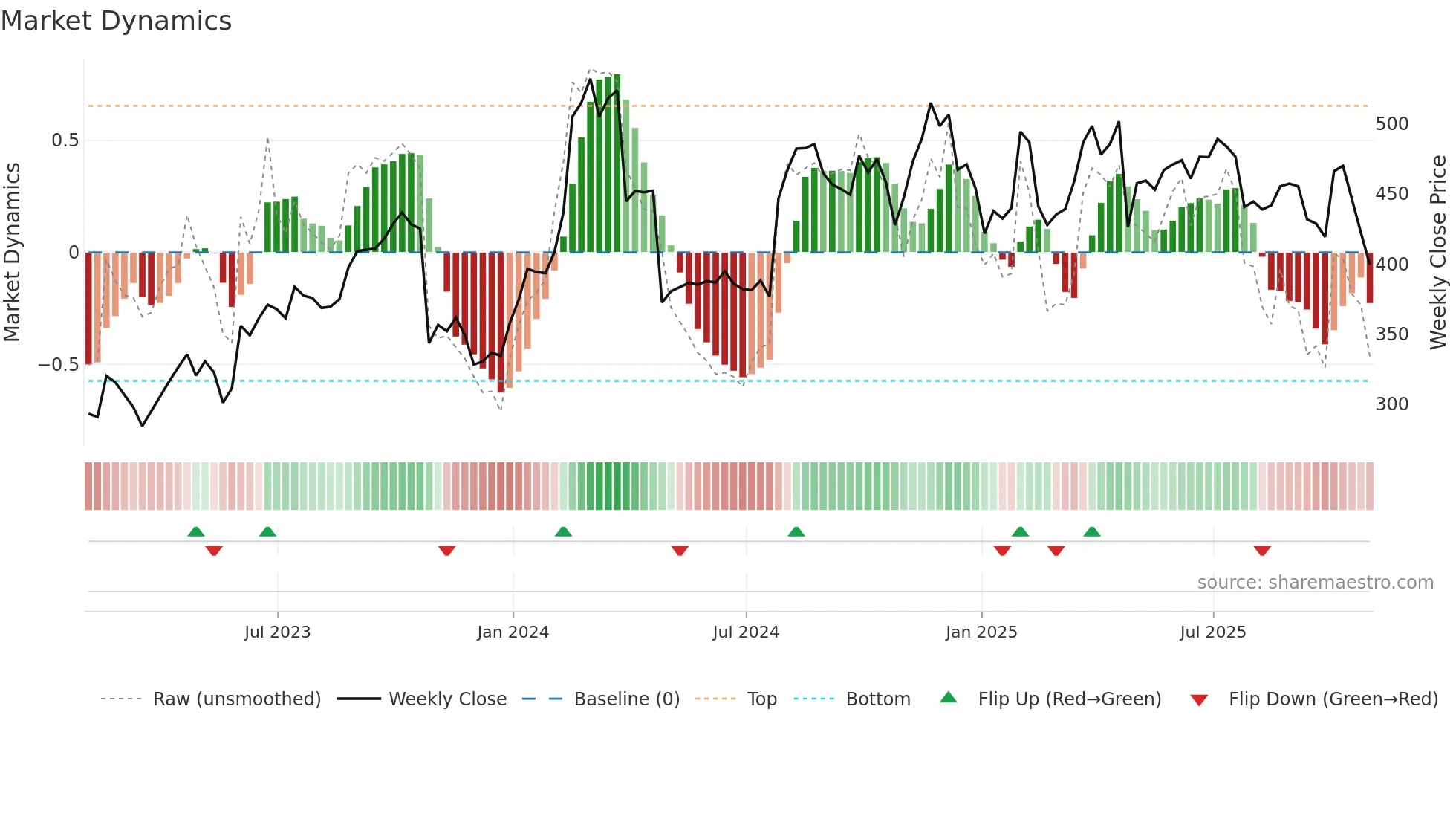 KNSL weekly Market Dynamics chart