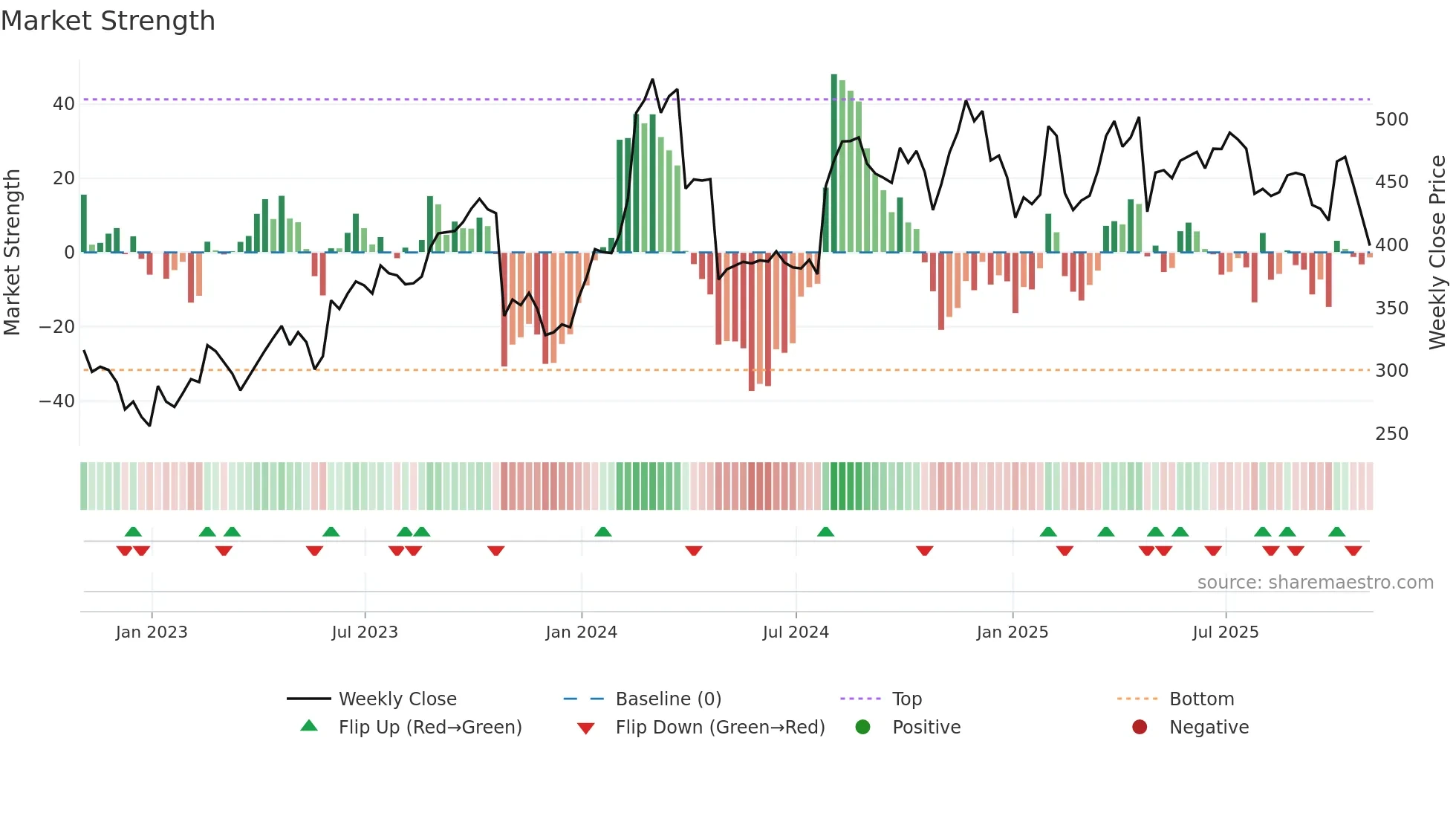 KNSL weekly Market Strength chart
