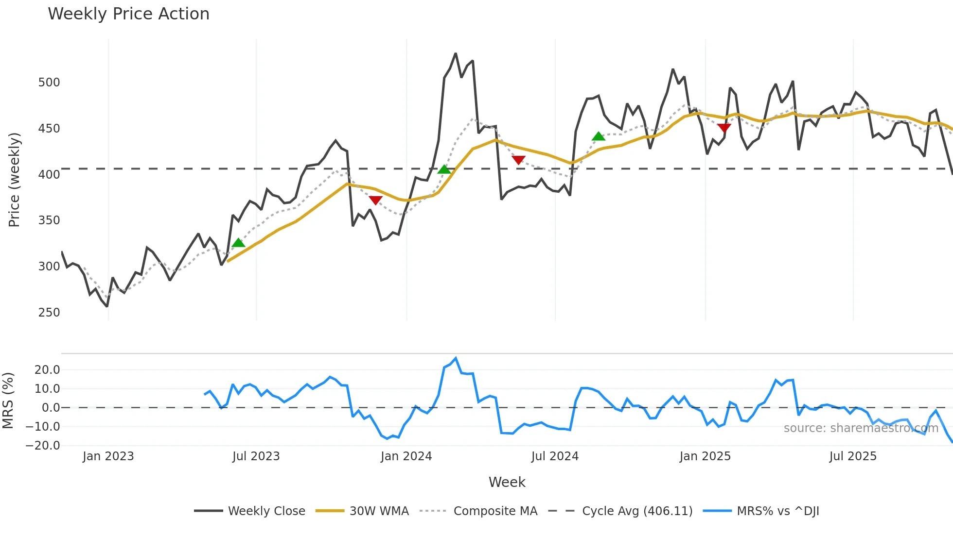 KNSL weekly Price Action chart, closing 2025-10-31