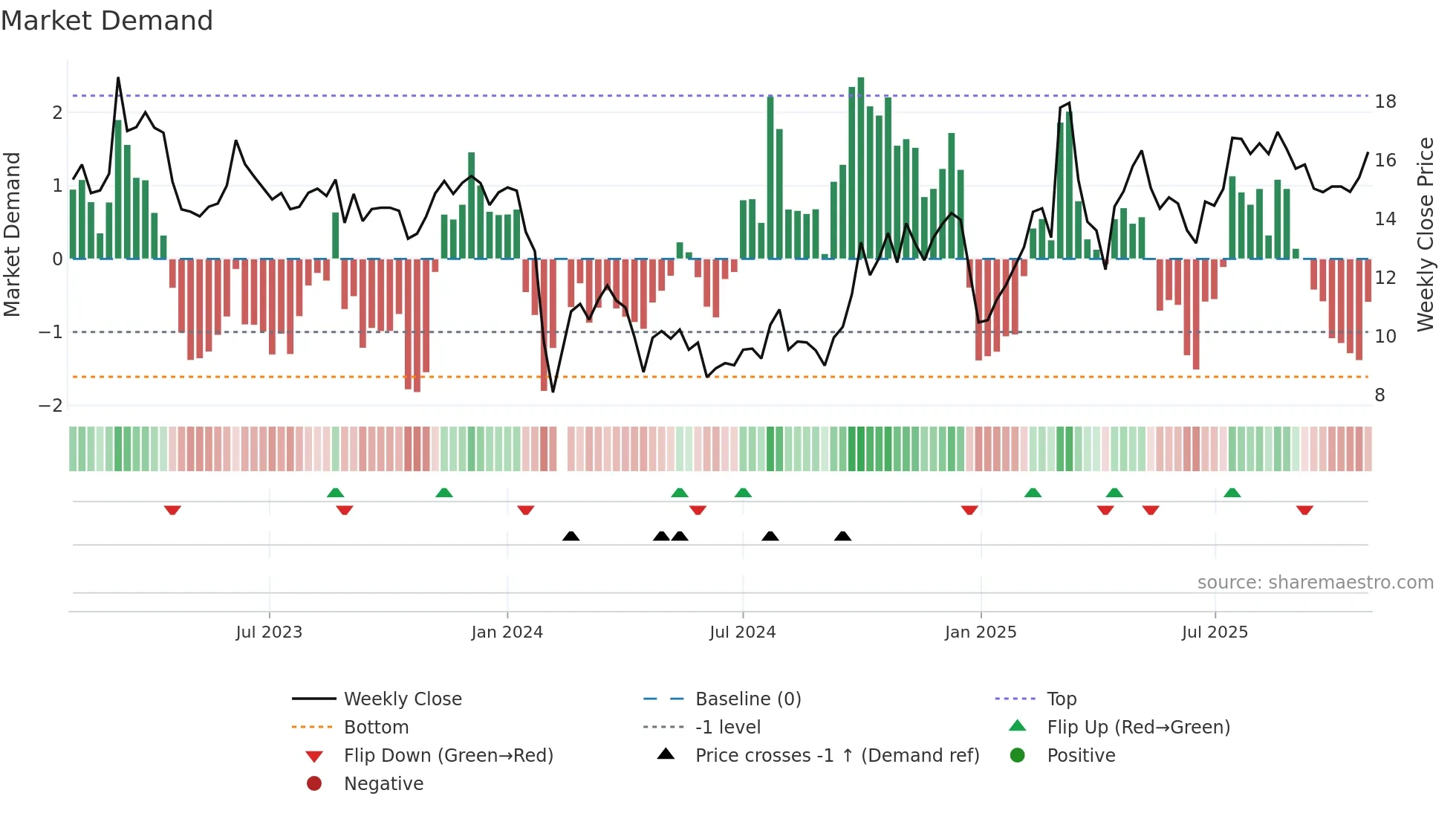 300605 weekly Market Demand chart